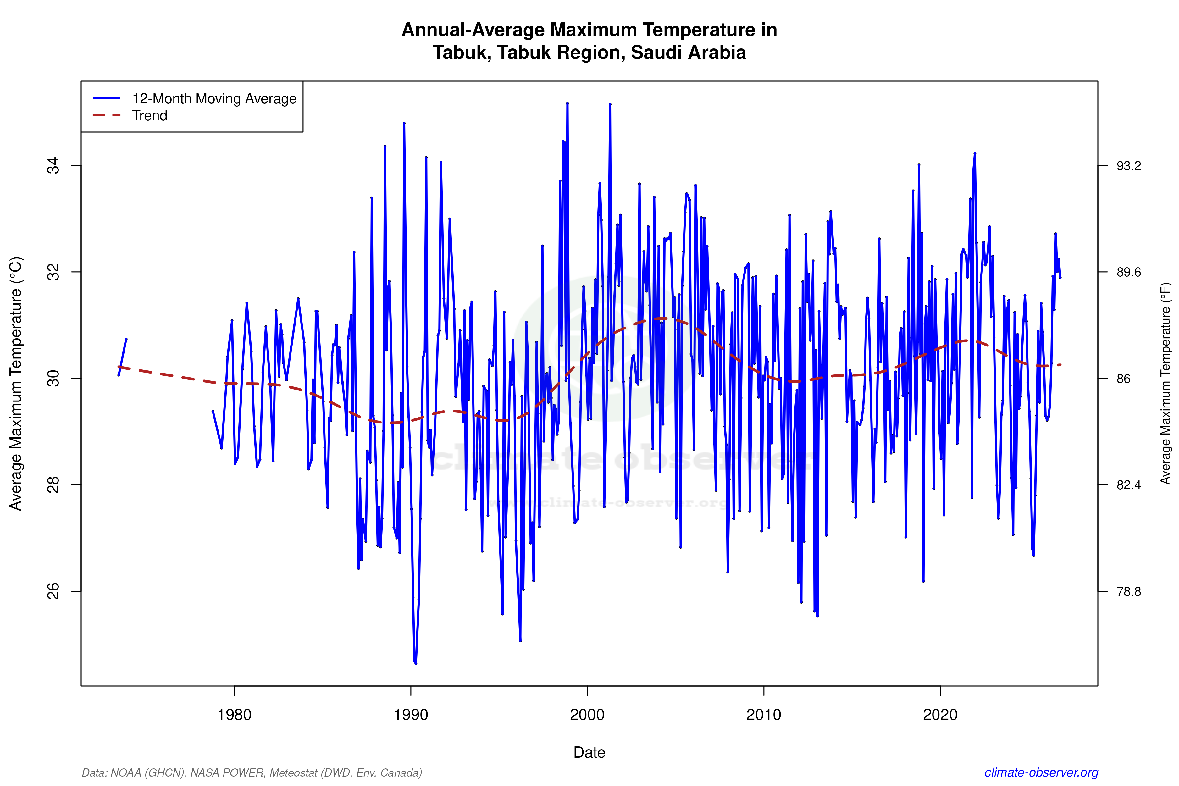 Climate 12-Month Moving Averages - Max Temperature 12-Month MA