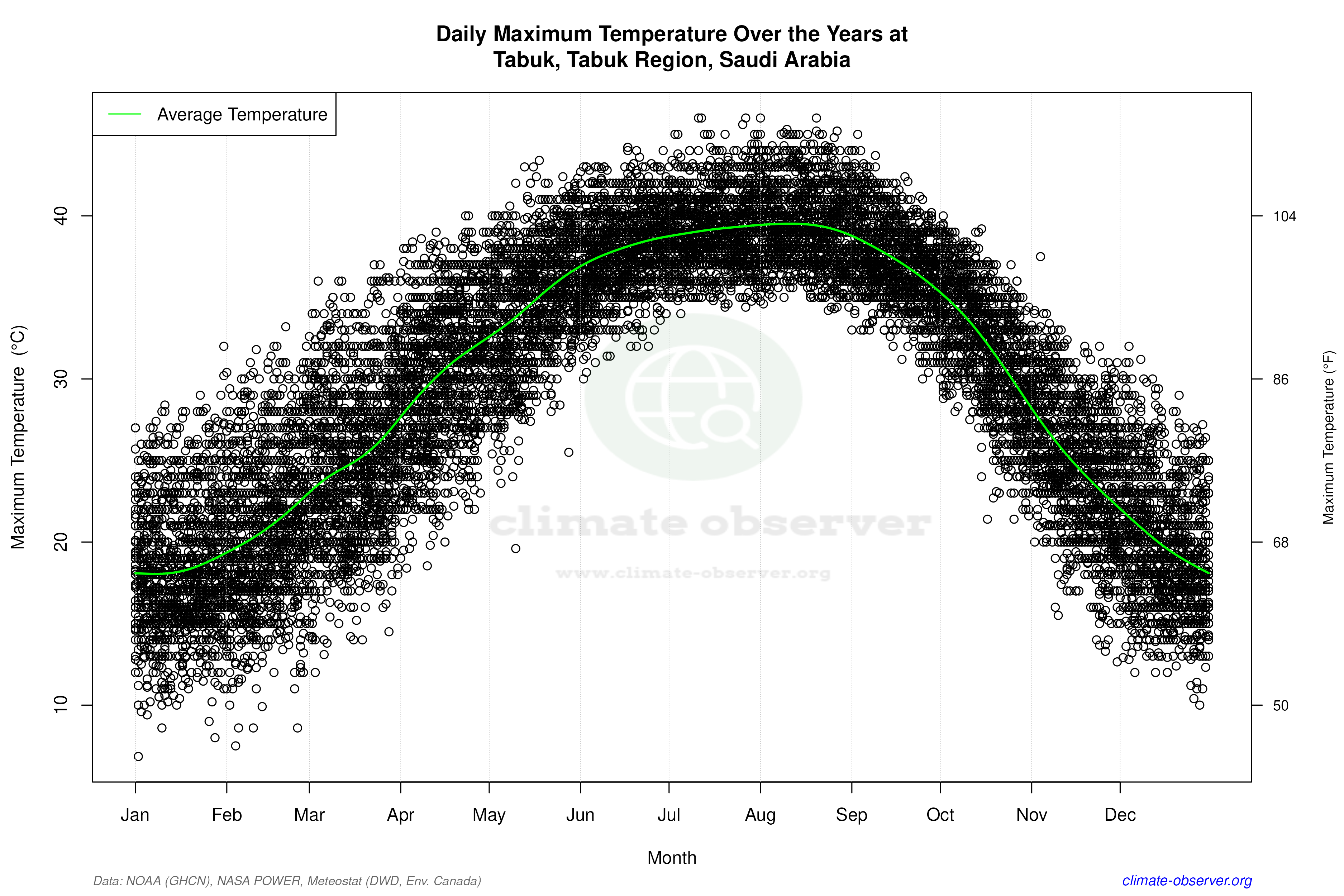 Daily Data Points and Averages Throughout the Year - Average Max Temperature Throughout Year