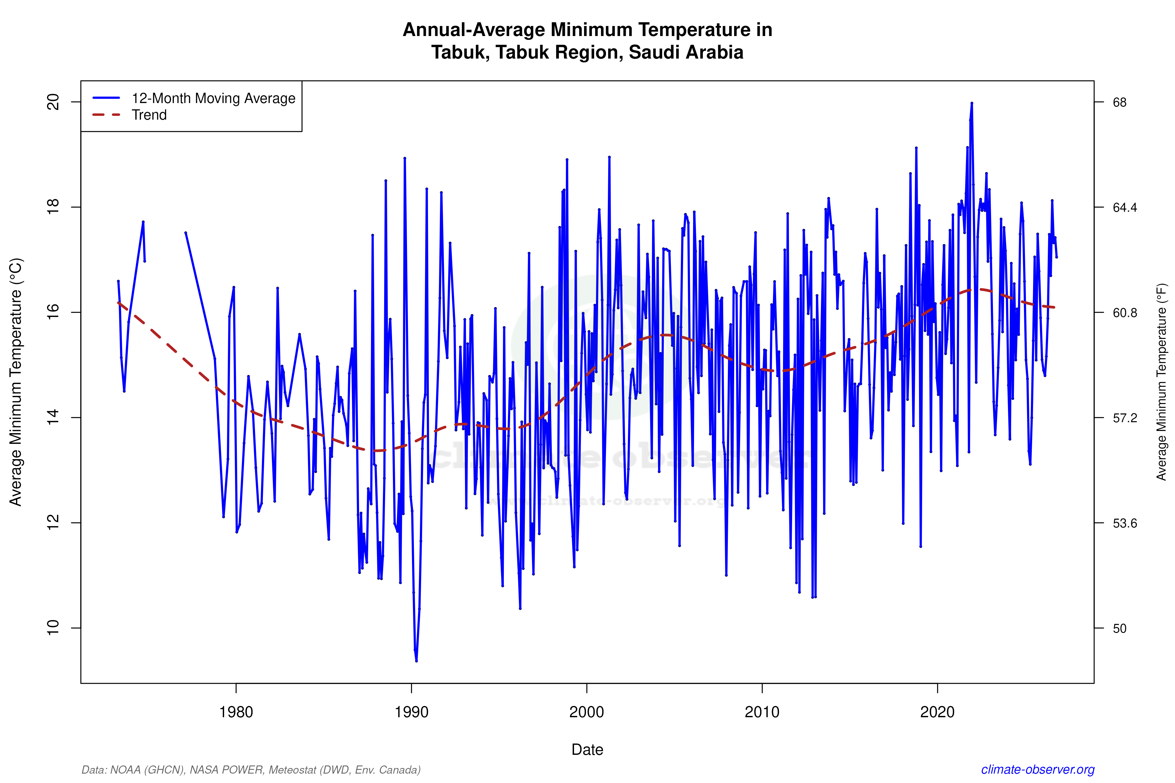 Climate 12-Month Moving Averages - Min Temperature 12-Month MA