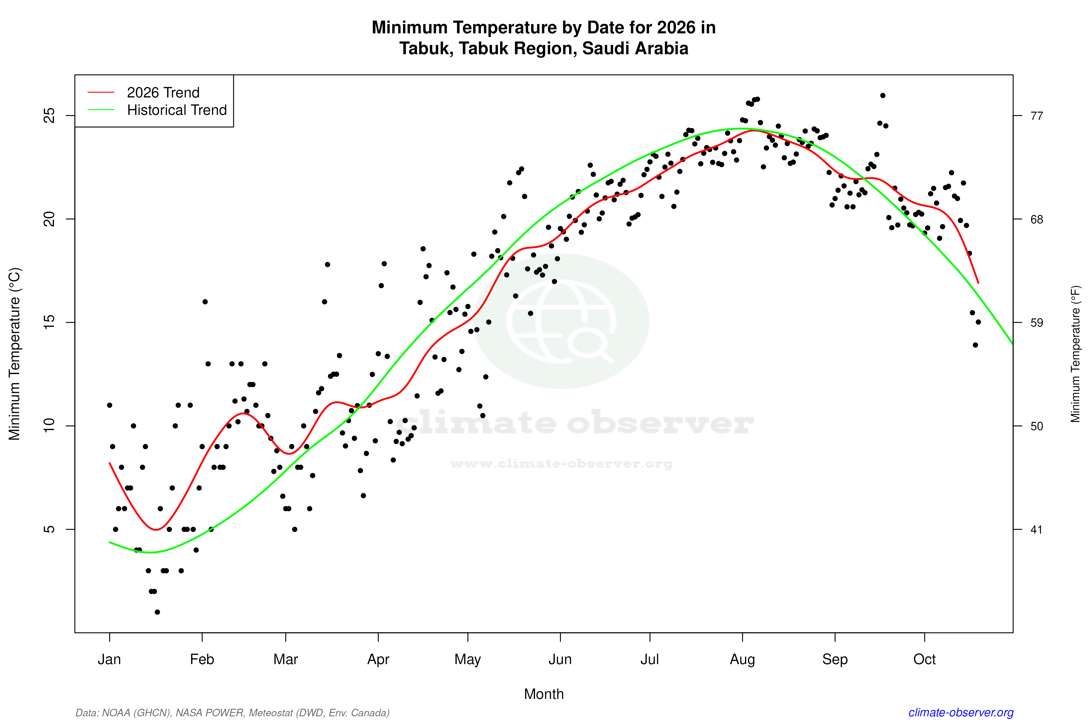 Current Year Climate Trends vs Historical - Min Temperature this Year