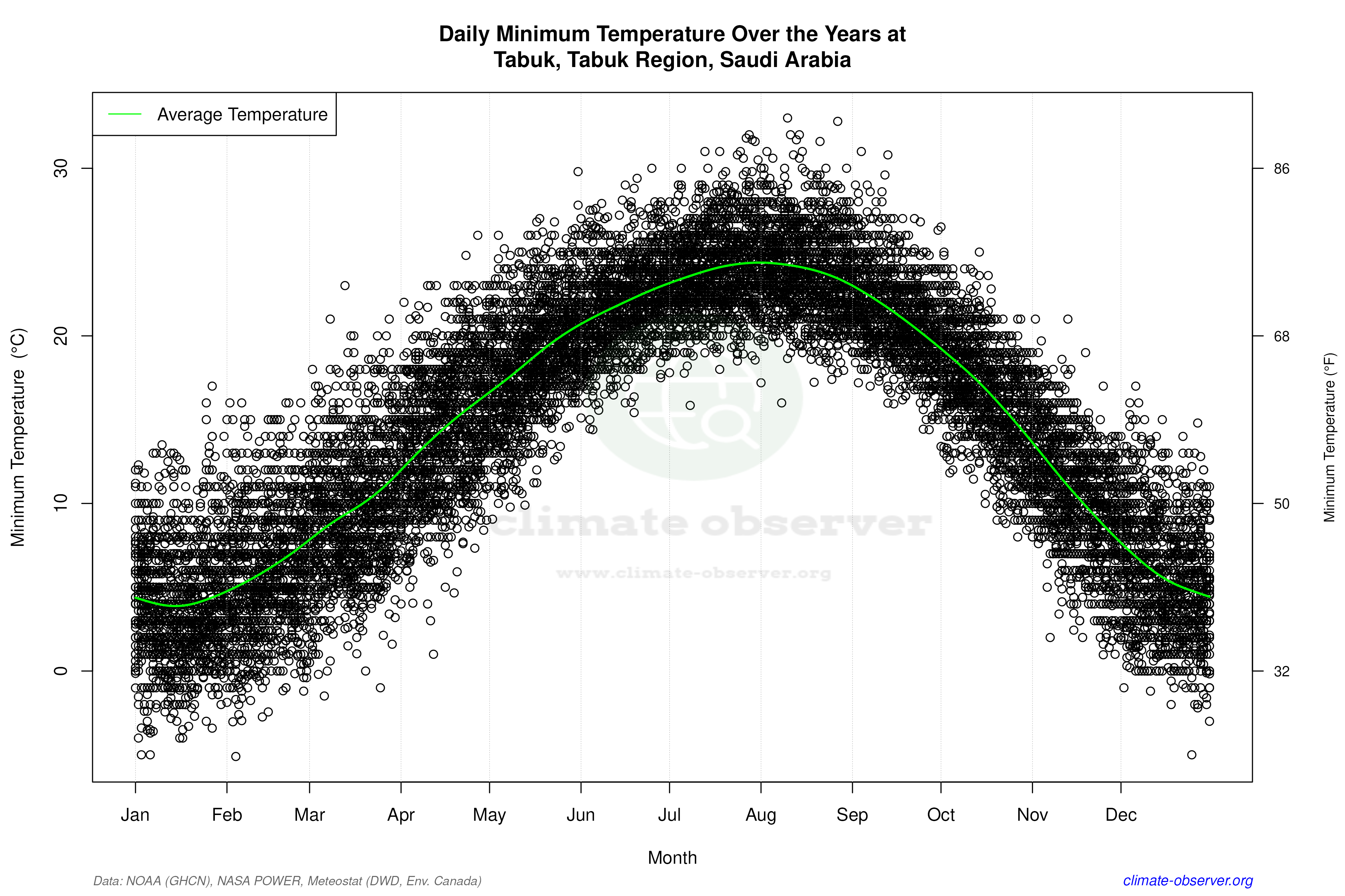 Daily Data Points and Averages Throughout the Year - Average Min Temperature Throughout Year