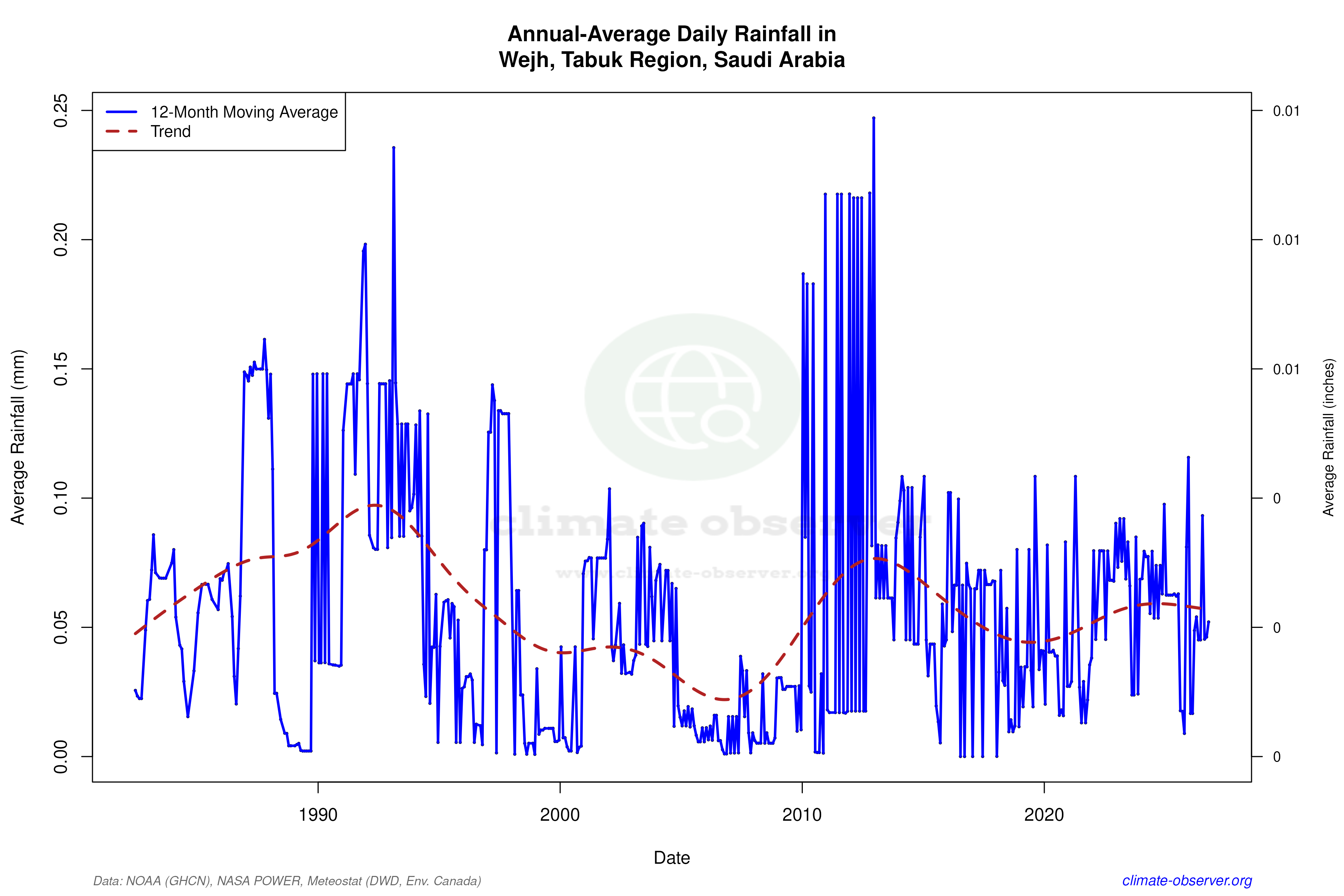 Climate 12-Month Moving Averages - Rainfall 12-Month MA