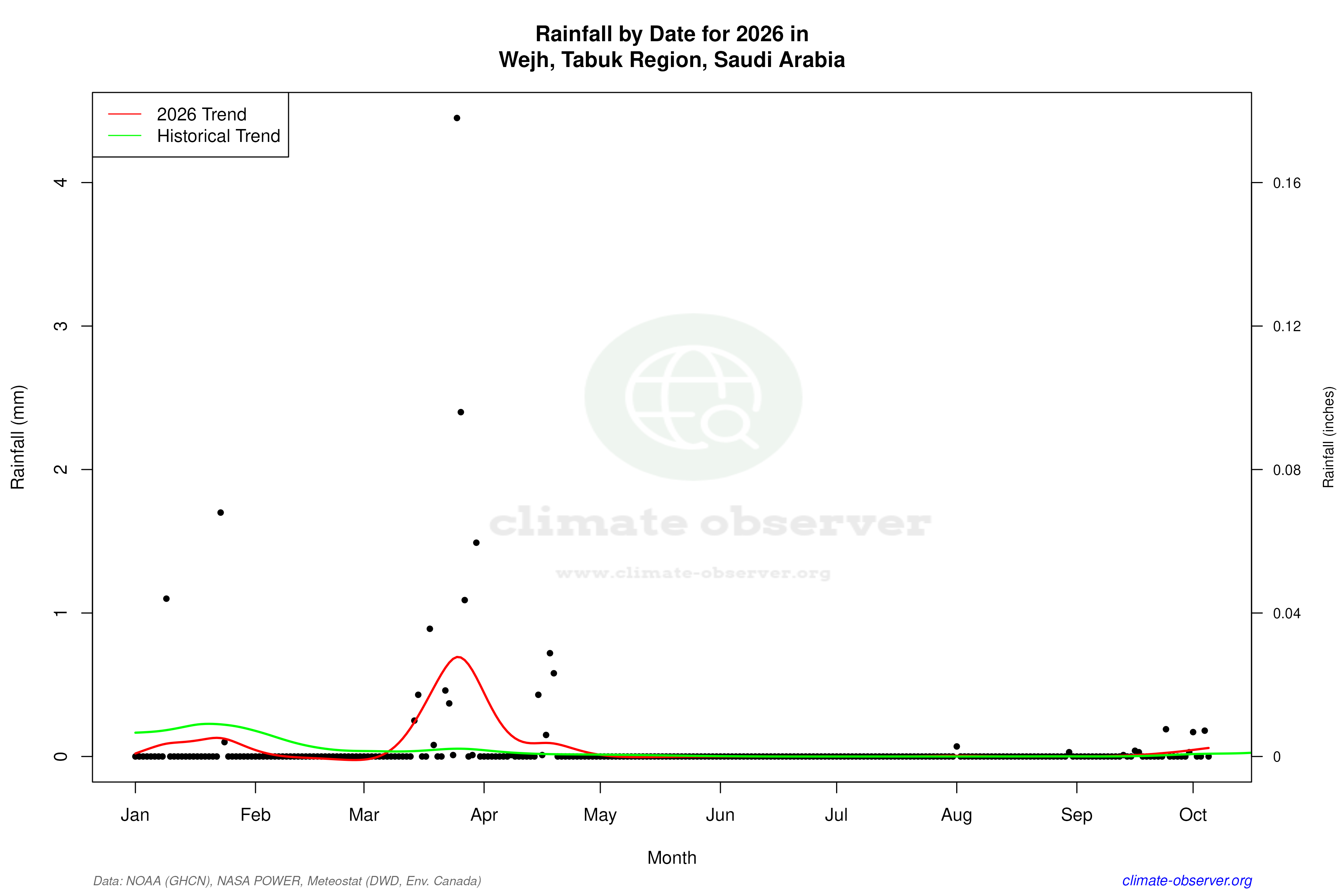 Current Year Climate Trends vs Historical - Rainfall this Year
