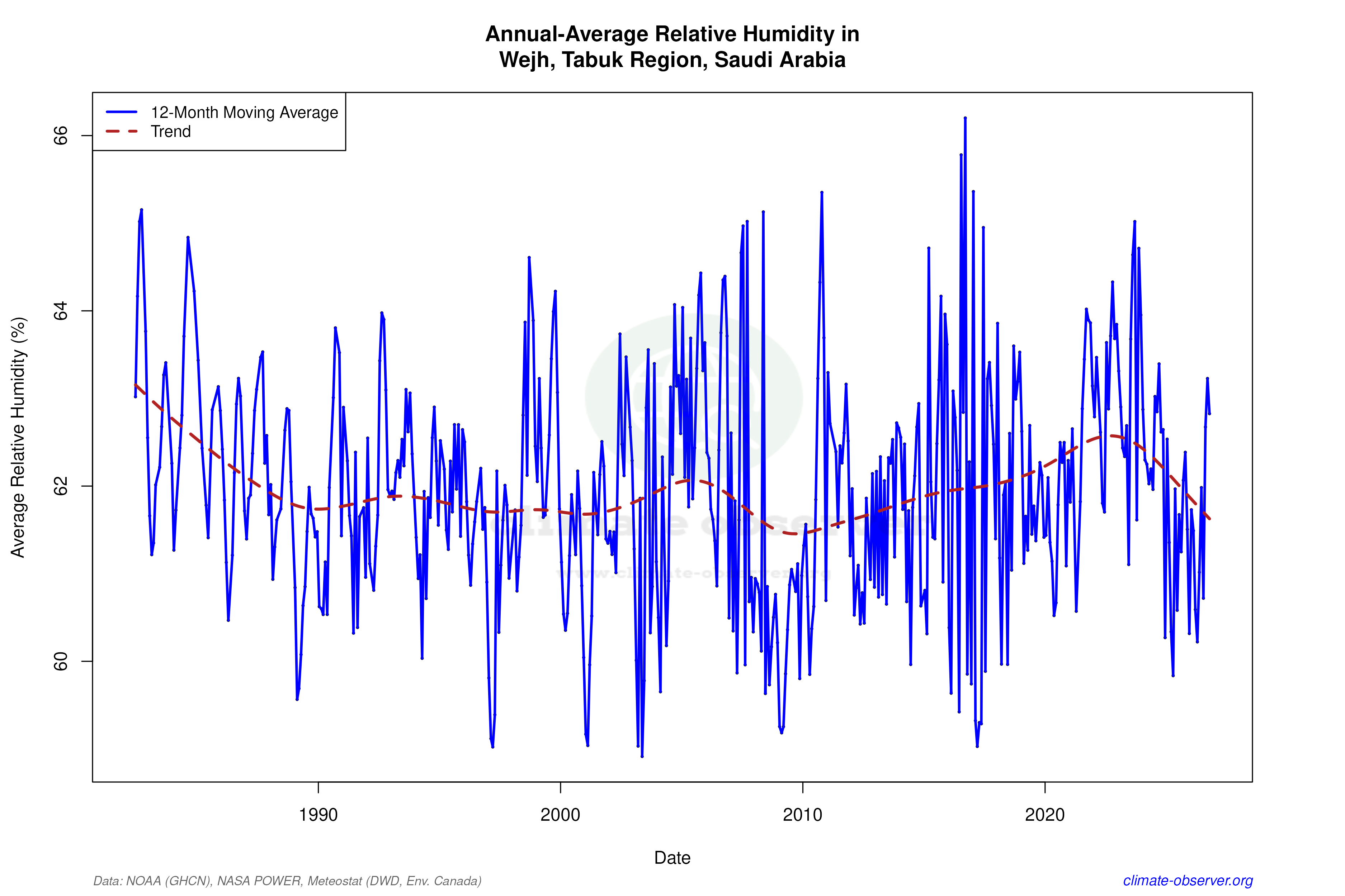 Climate 12-Month Moving Averages - Relative Humidity 12-Month MA