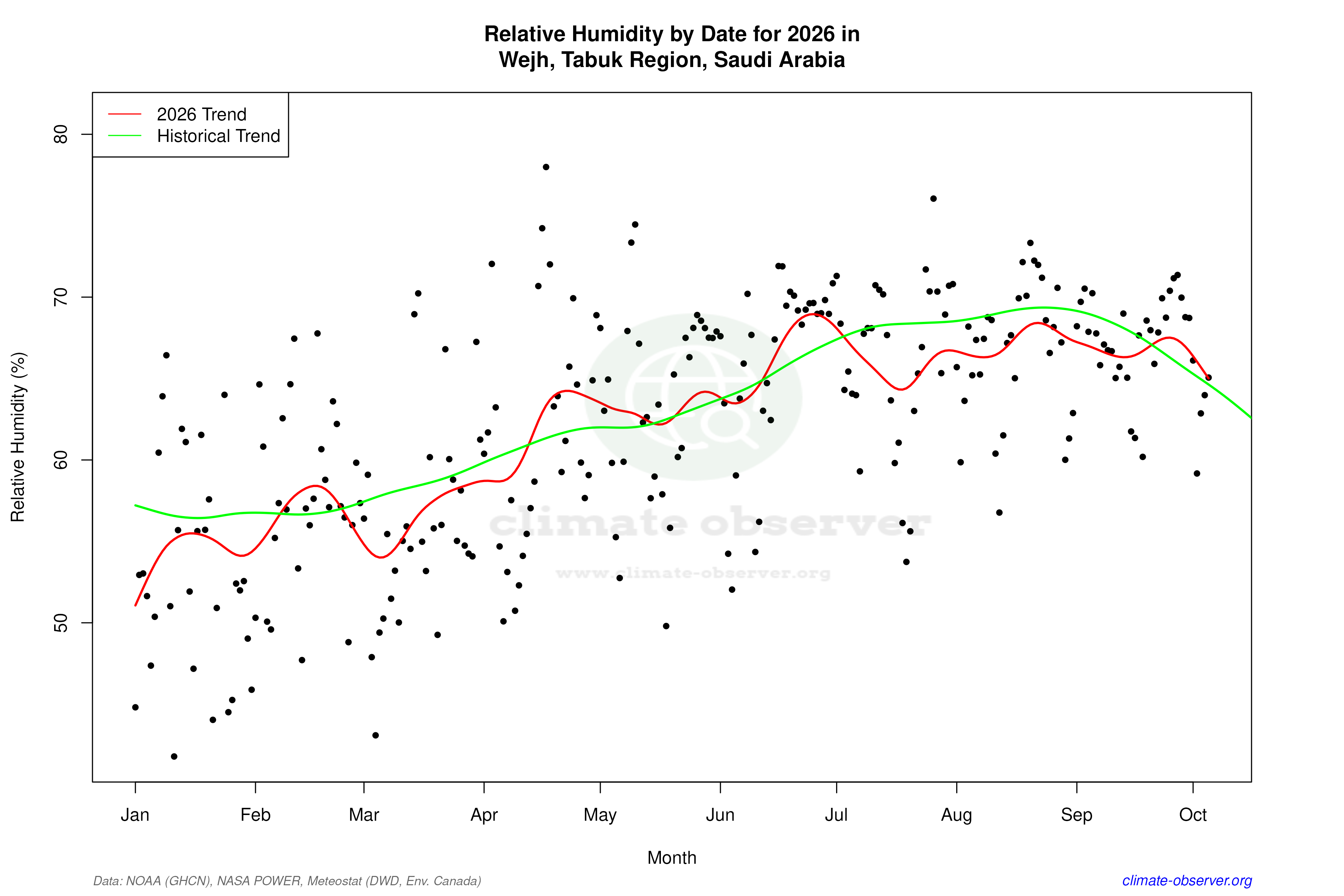 Current Year Climate Trends vs Historical - Relative Humidity this Year