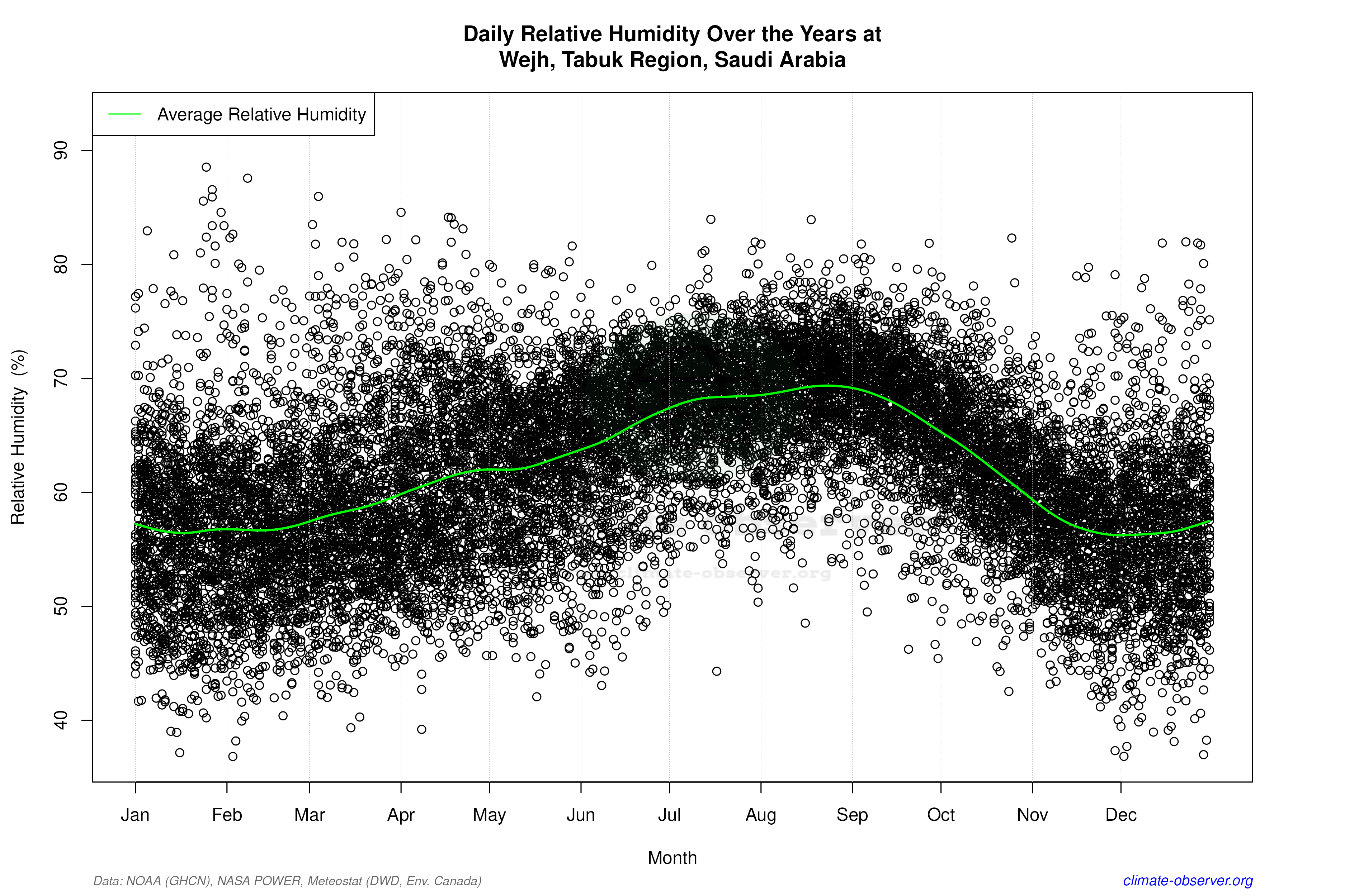 Daily Data Points and Averages Throughout the Year - Average Relative Humidity Throughout Year