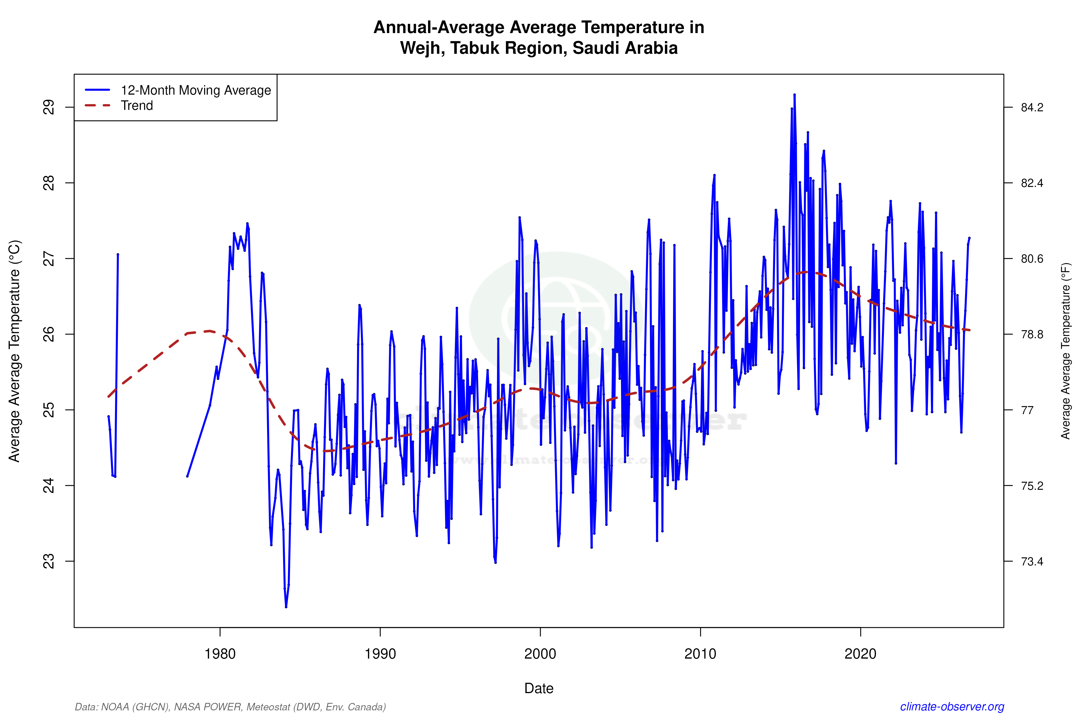 Climate 12-Month Moving Averages - Average Temperature 12-Month MA