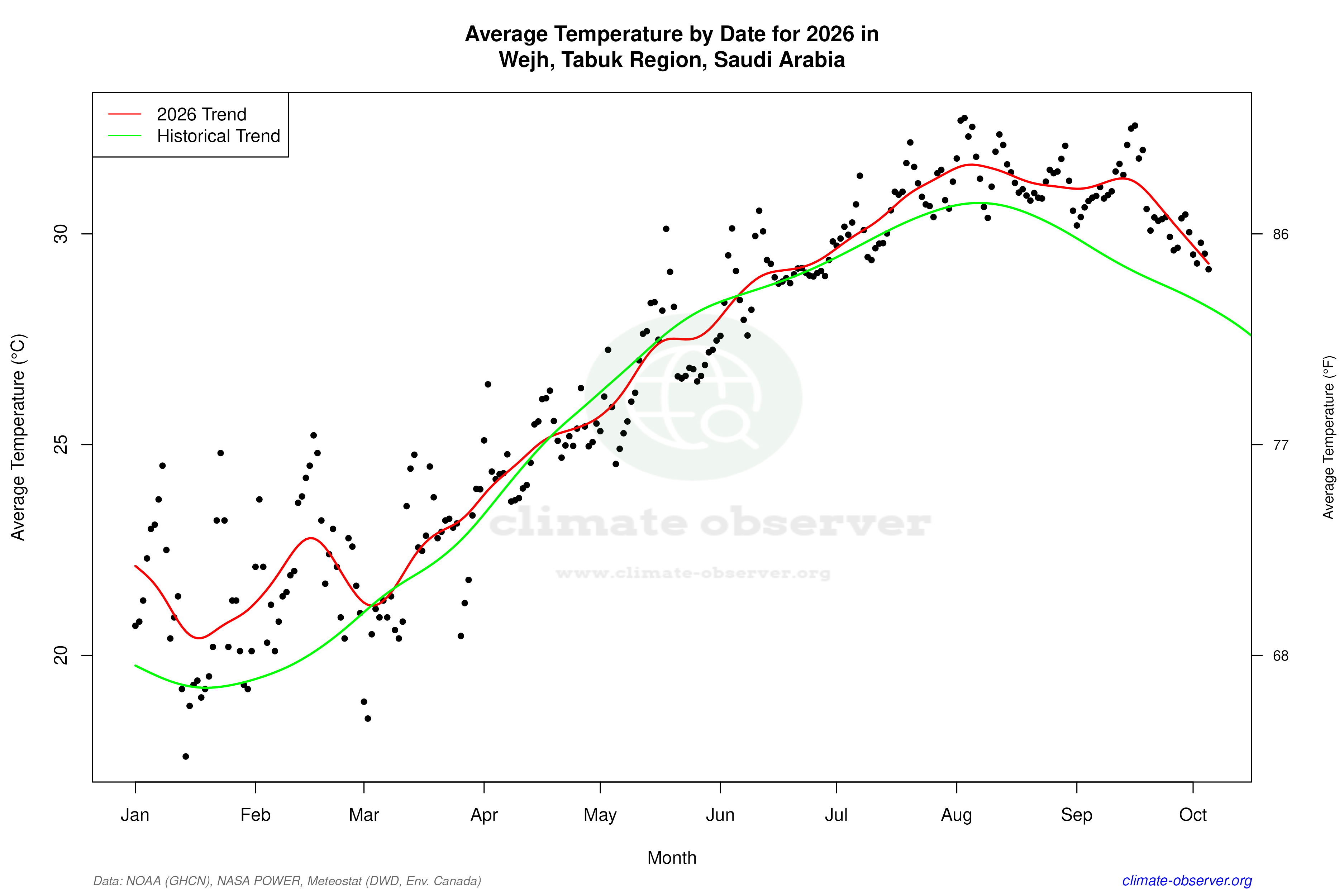 Current Year Climate Trends vs Historical - Average Temperature this Year