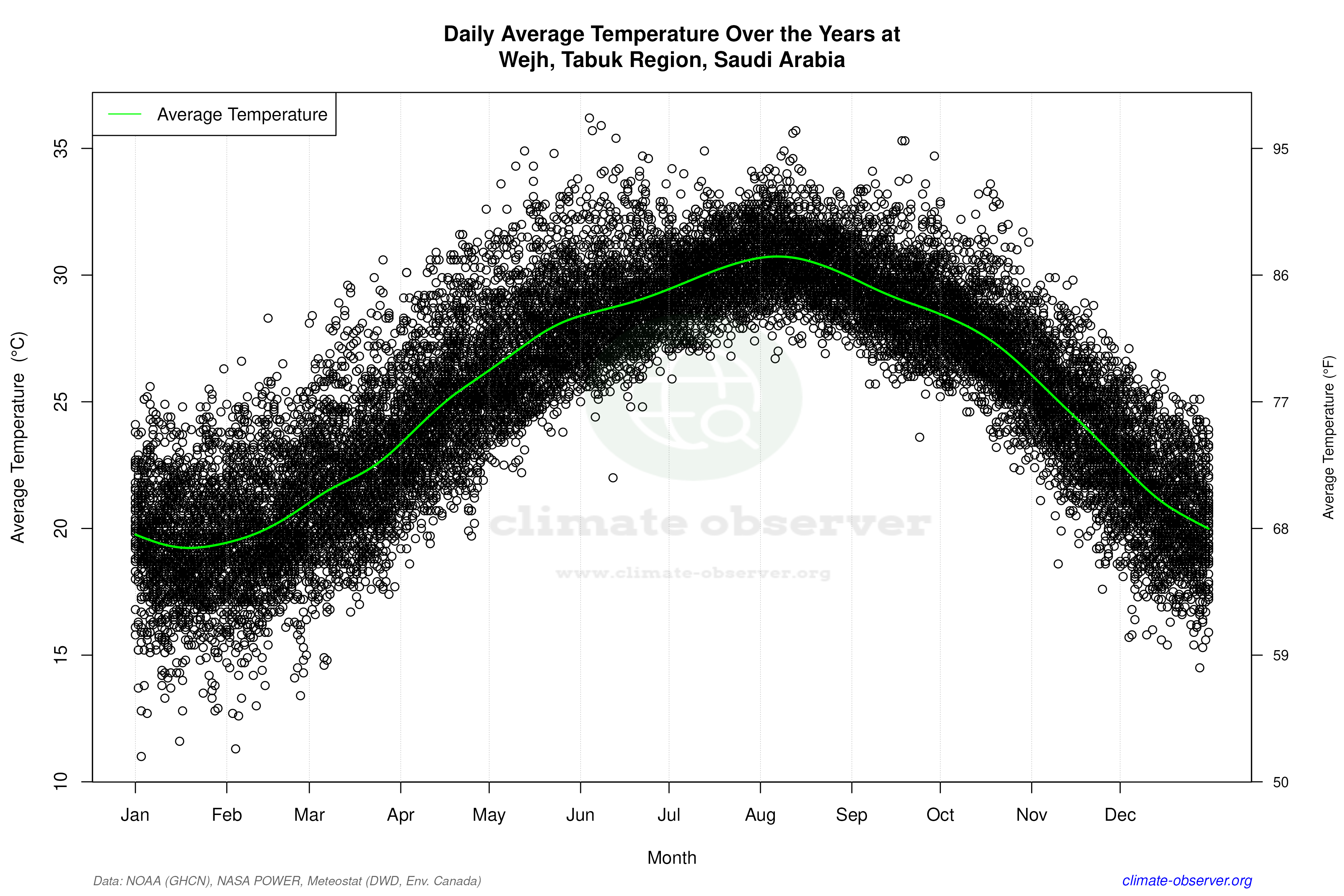 Daily Data Points and Averages Throughout the Year - Average Temperature Throughout Year