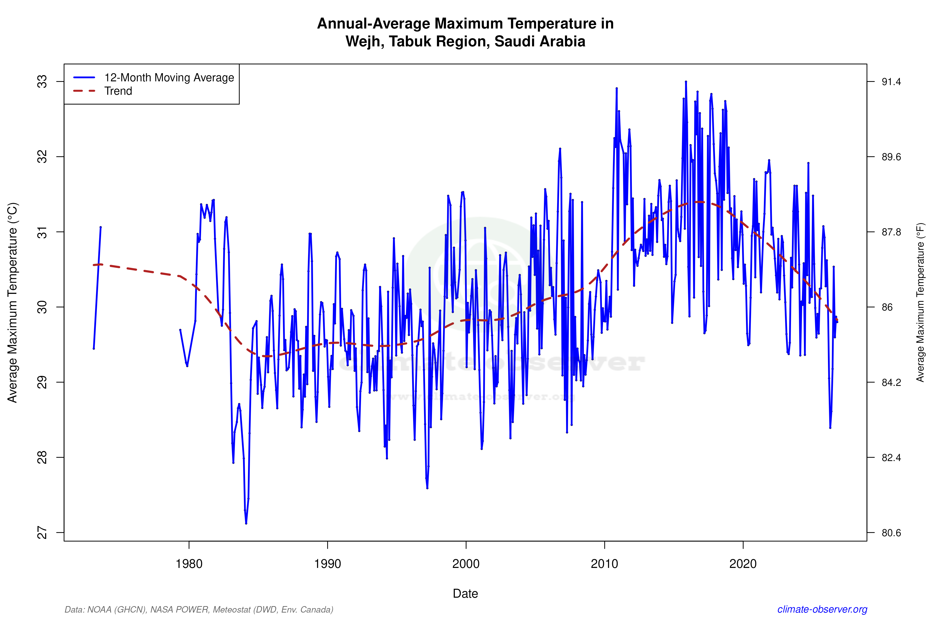 Climate 12-Month Moving Averages - Max Temperature 12-Month MA