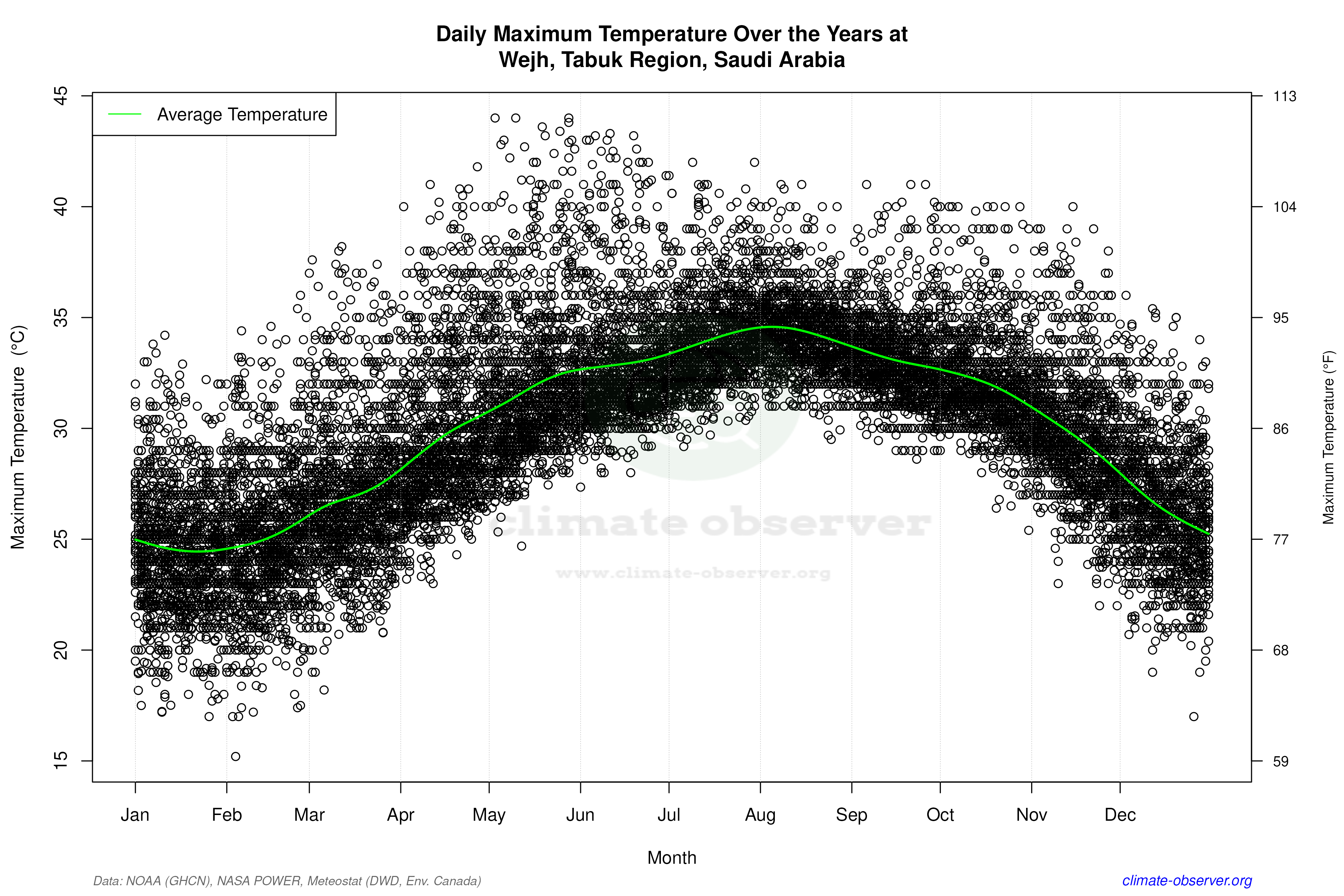Daily Data Points and Averages Throughout the Year - Average Max Temperature Throughout Year