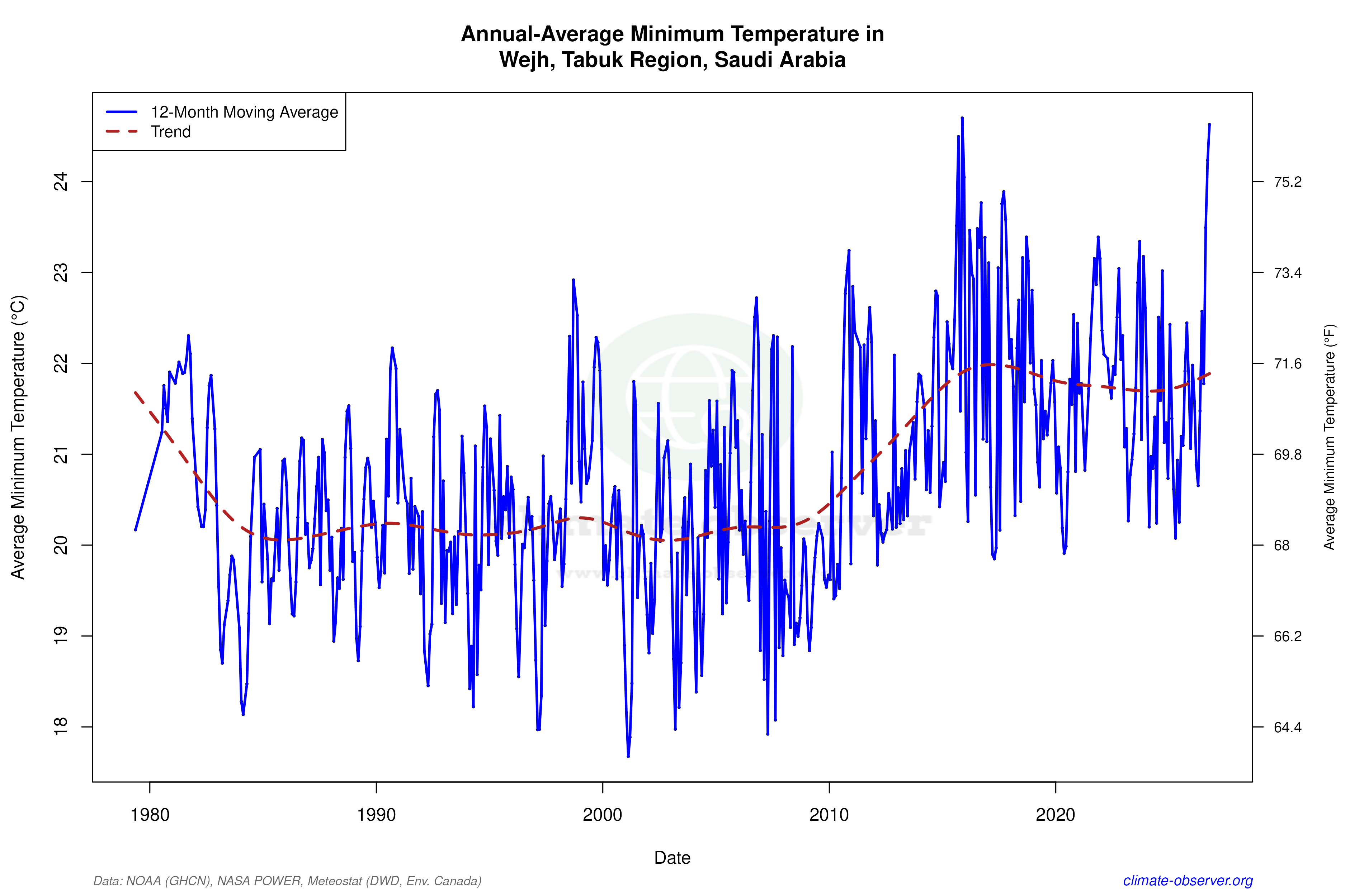 Climate 12-Month Moving Averages - Min Temperature 12-Month MA