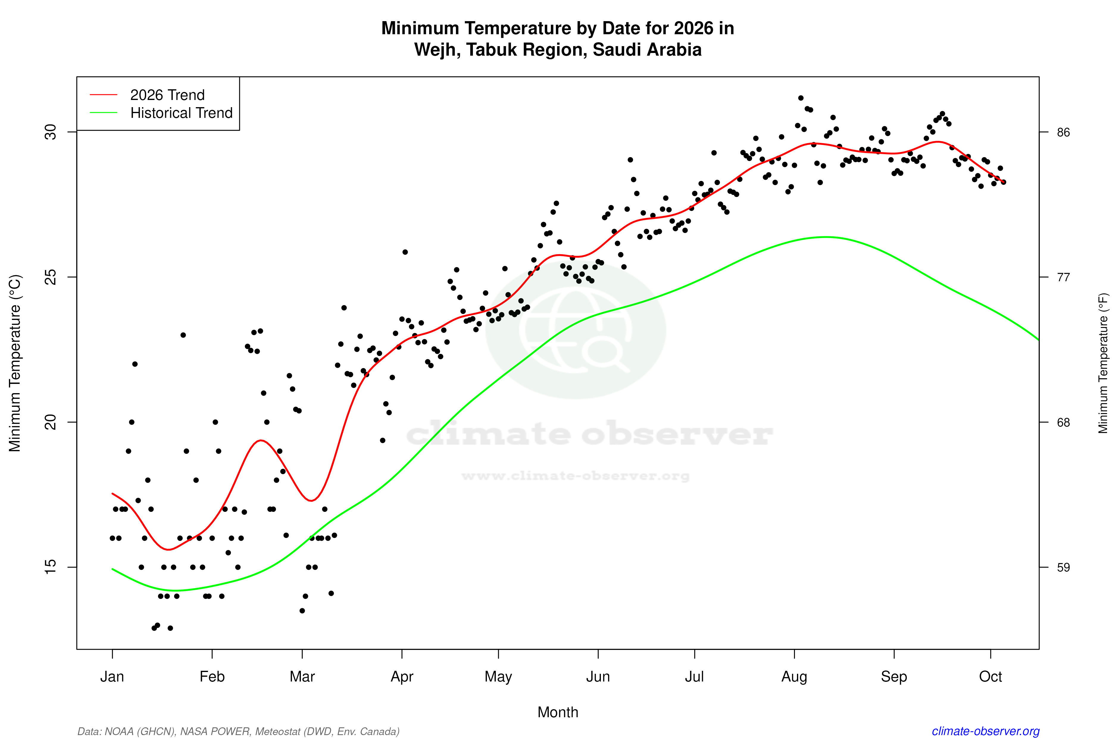 Current Year Climate Trends vs Historical - Min Temperature this Year