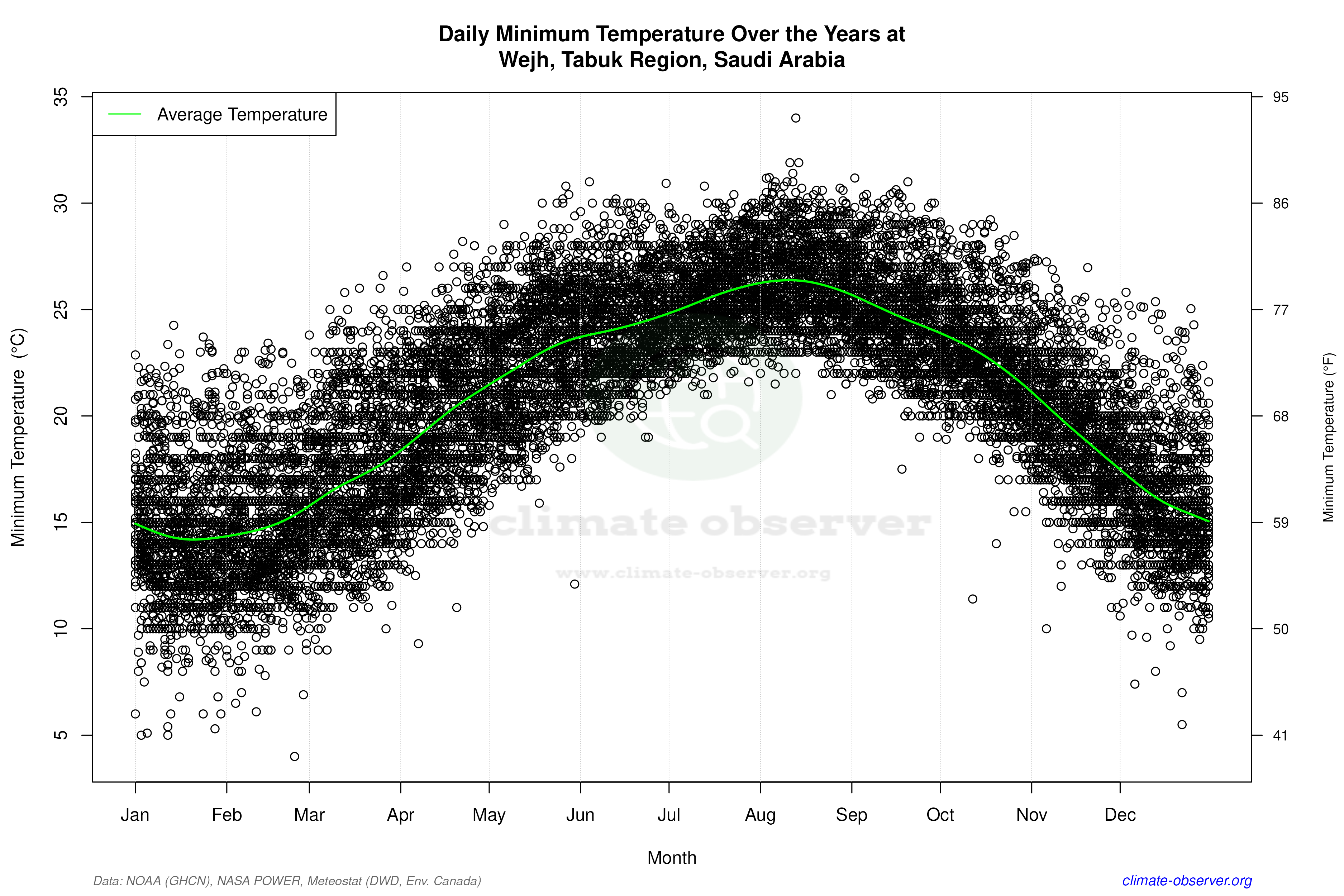 Daily Data Points and Averages Throughout the Year - Average Min Temperature Throughout Year