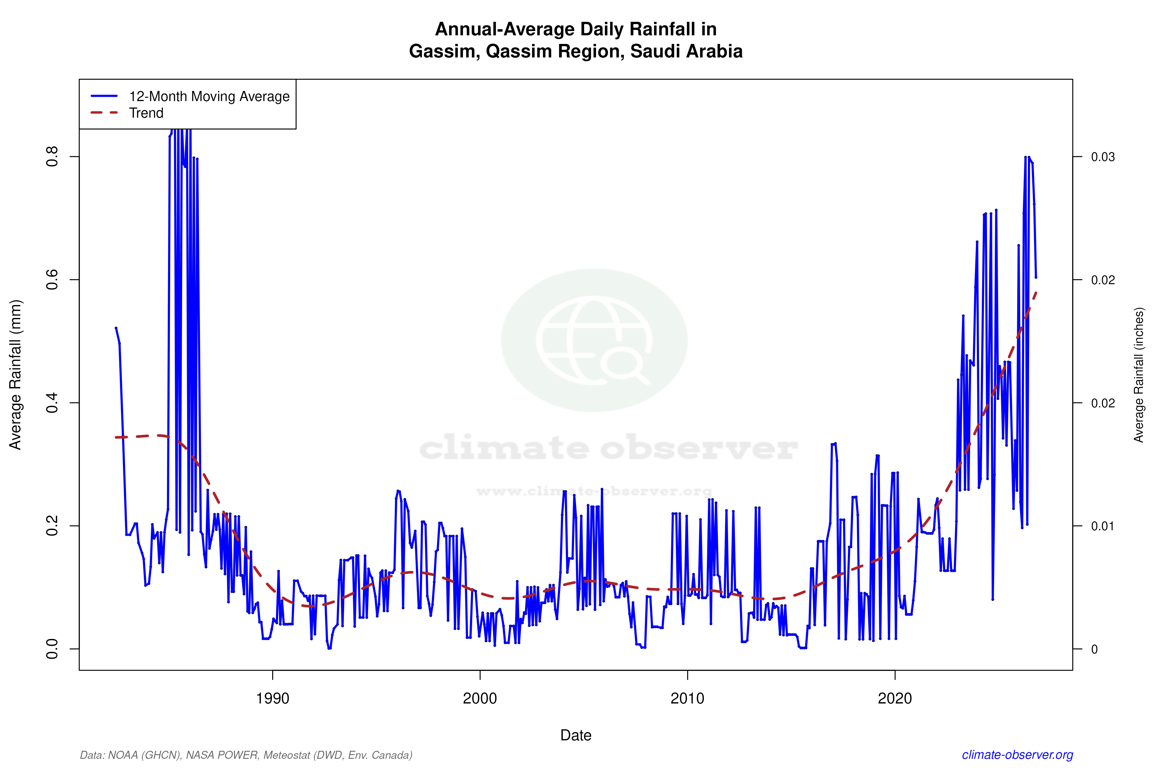 Climate 12-Month Moving Averages - Rainfall 12-Month MA