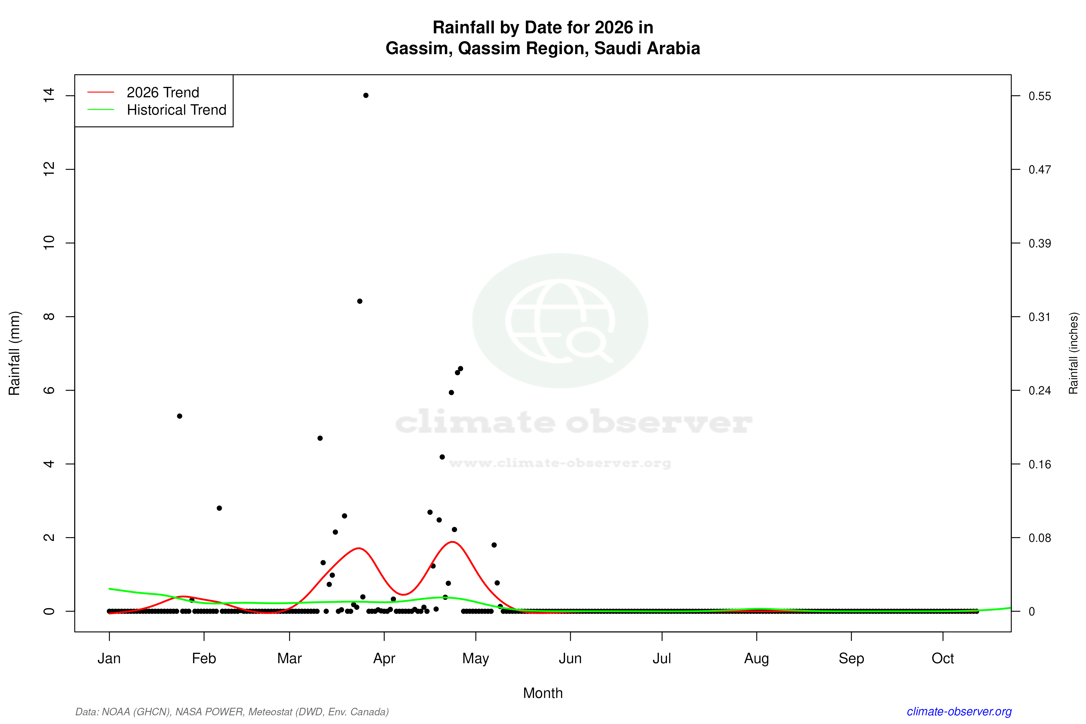 Current Year Climate Trends vs Historical - Rainfall this Year