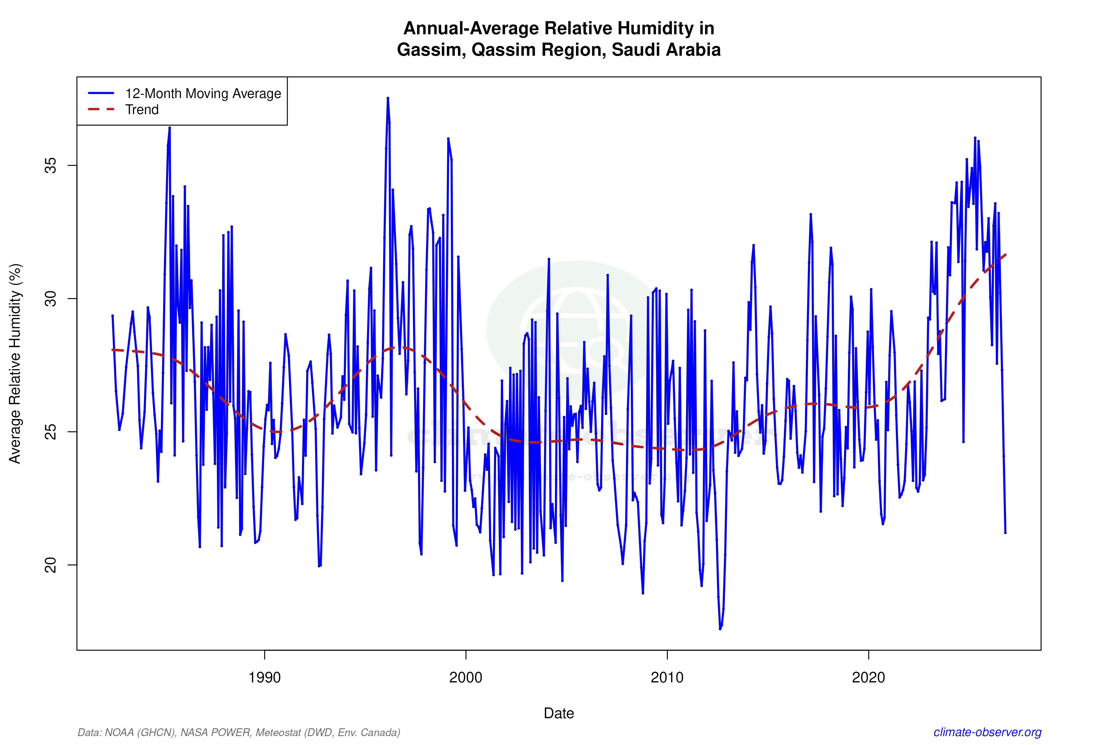 Climate 12-Month Moving Averages - Relative Humidity 12-Month MA