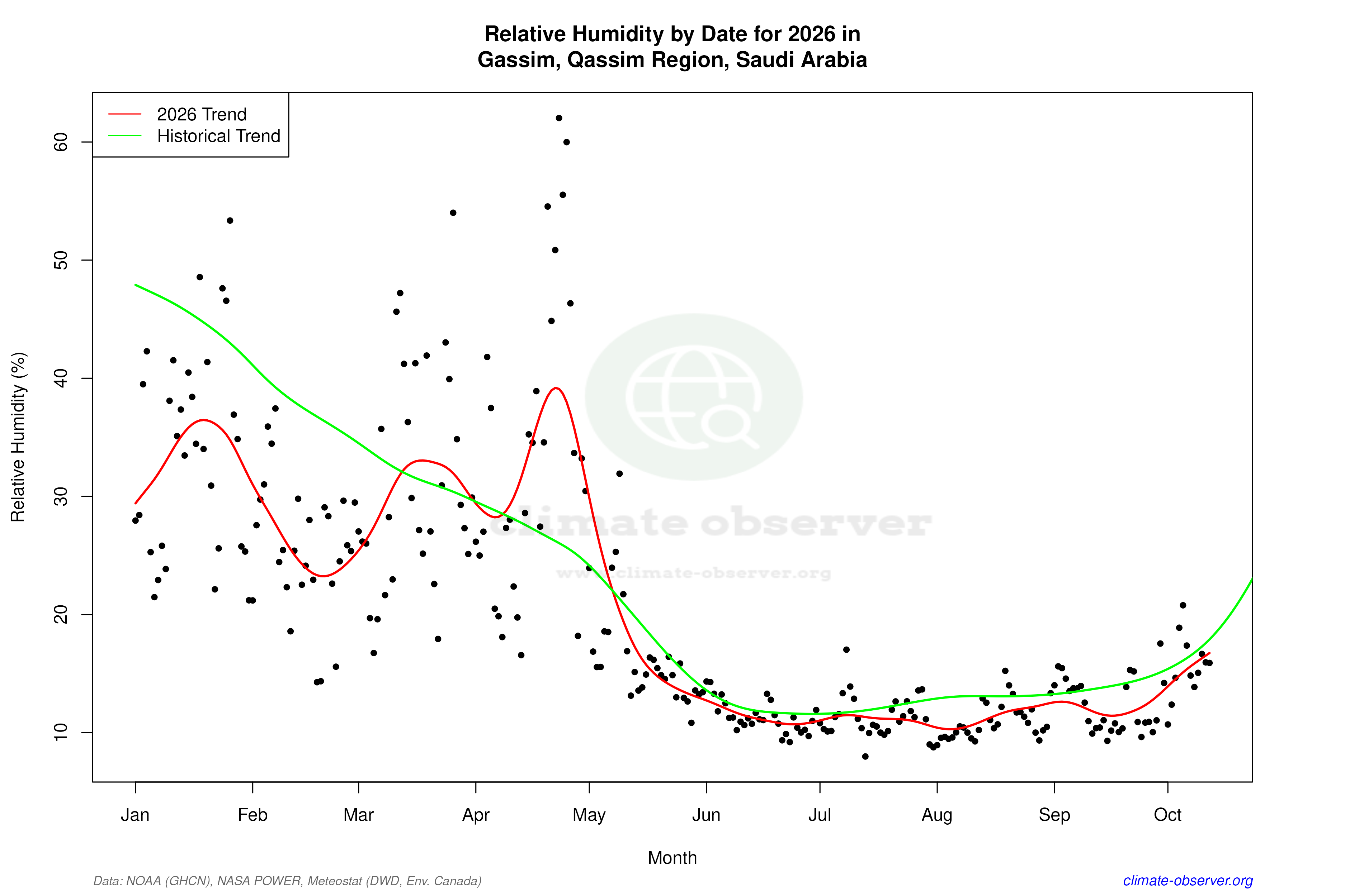 Current Year Climate Trends vs Historical - Relative Humidity this Year