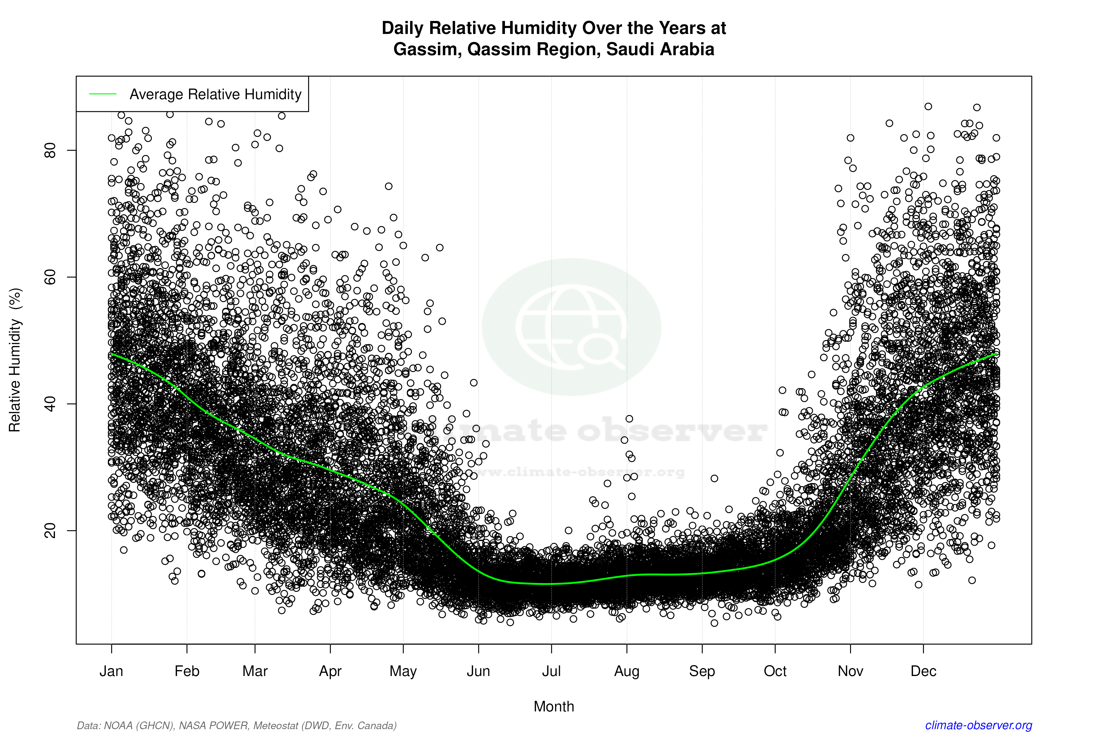 Daily Data Points and Averages Throughout the Year - Average Relative Humidity Throughout Year