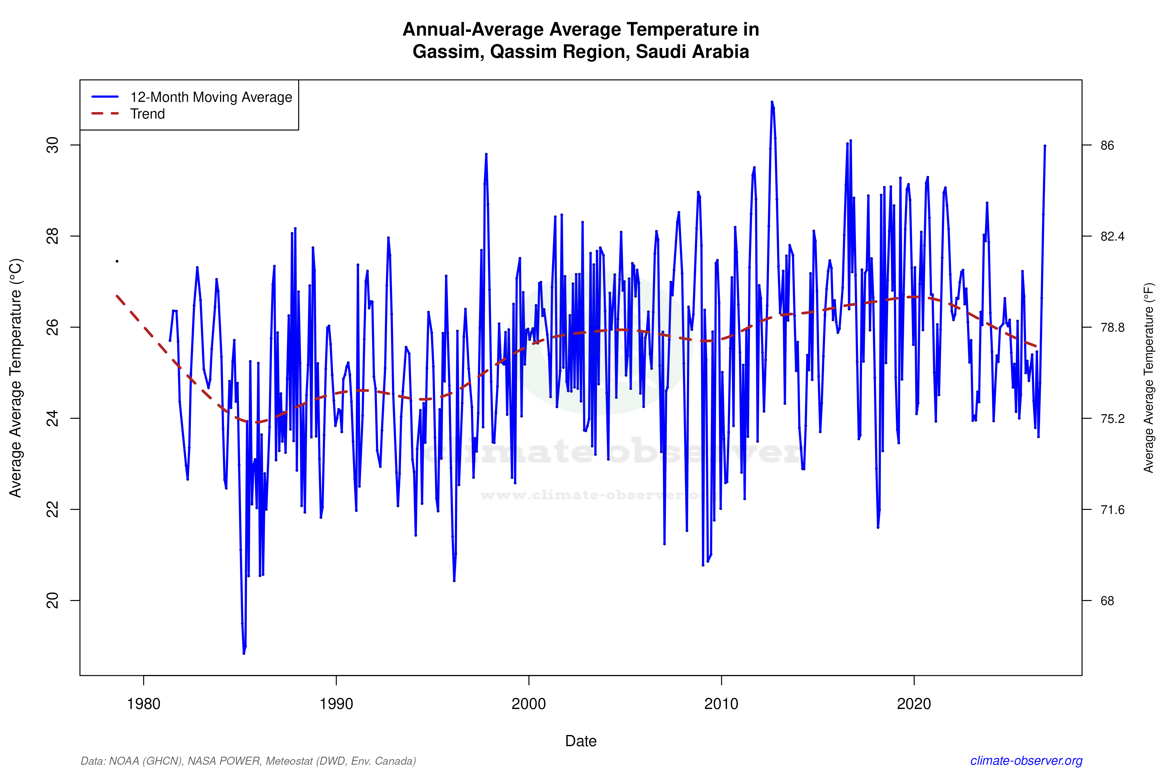 Climate 12-Month Moving Averages - Average Temperature 12-Month MA