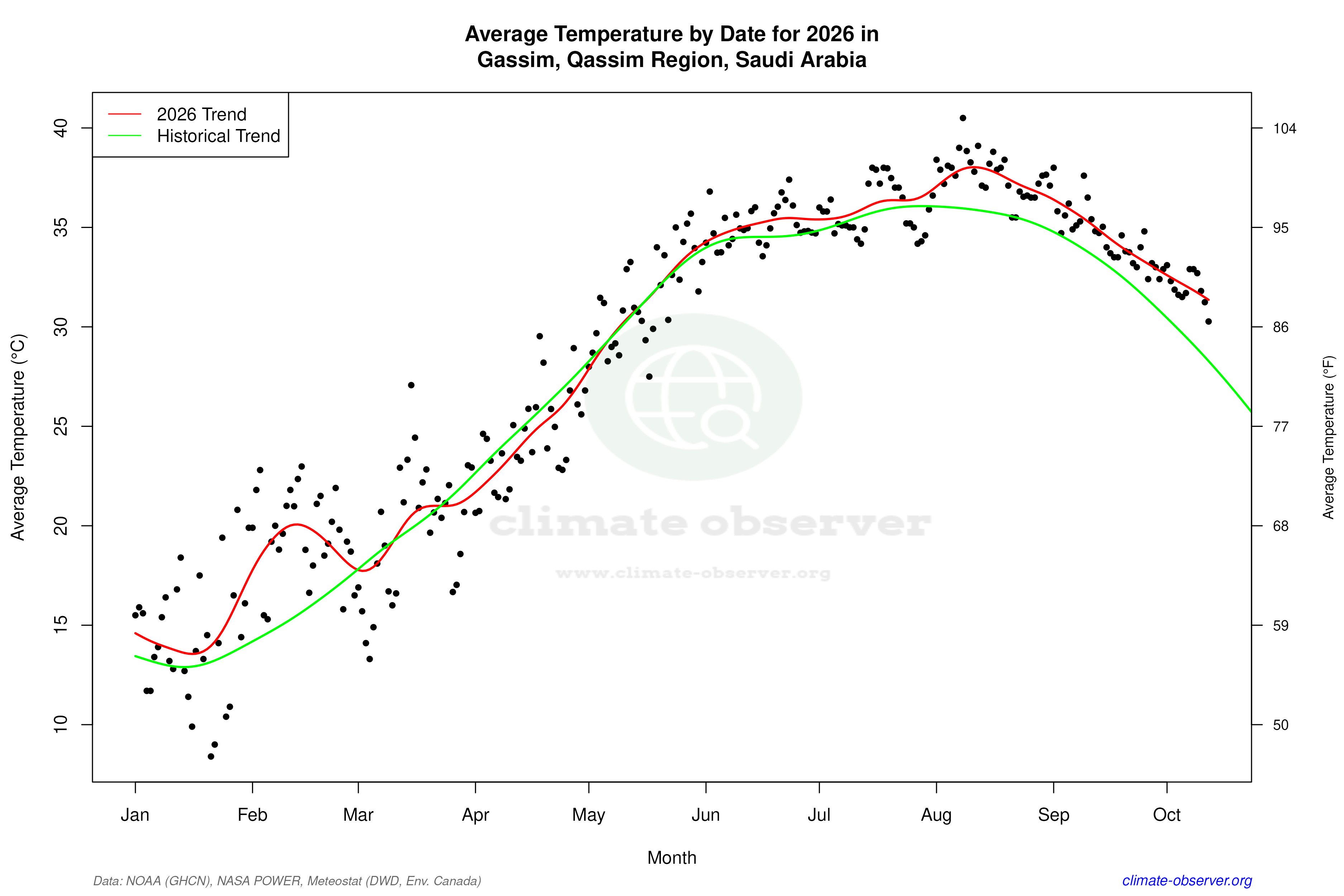 Current Year Climate Trends vs Historical - Average Temperature this Year