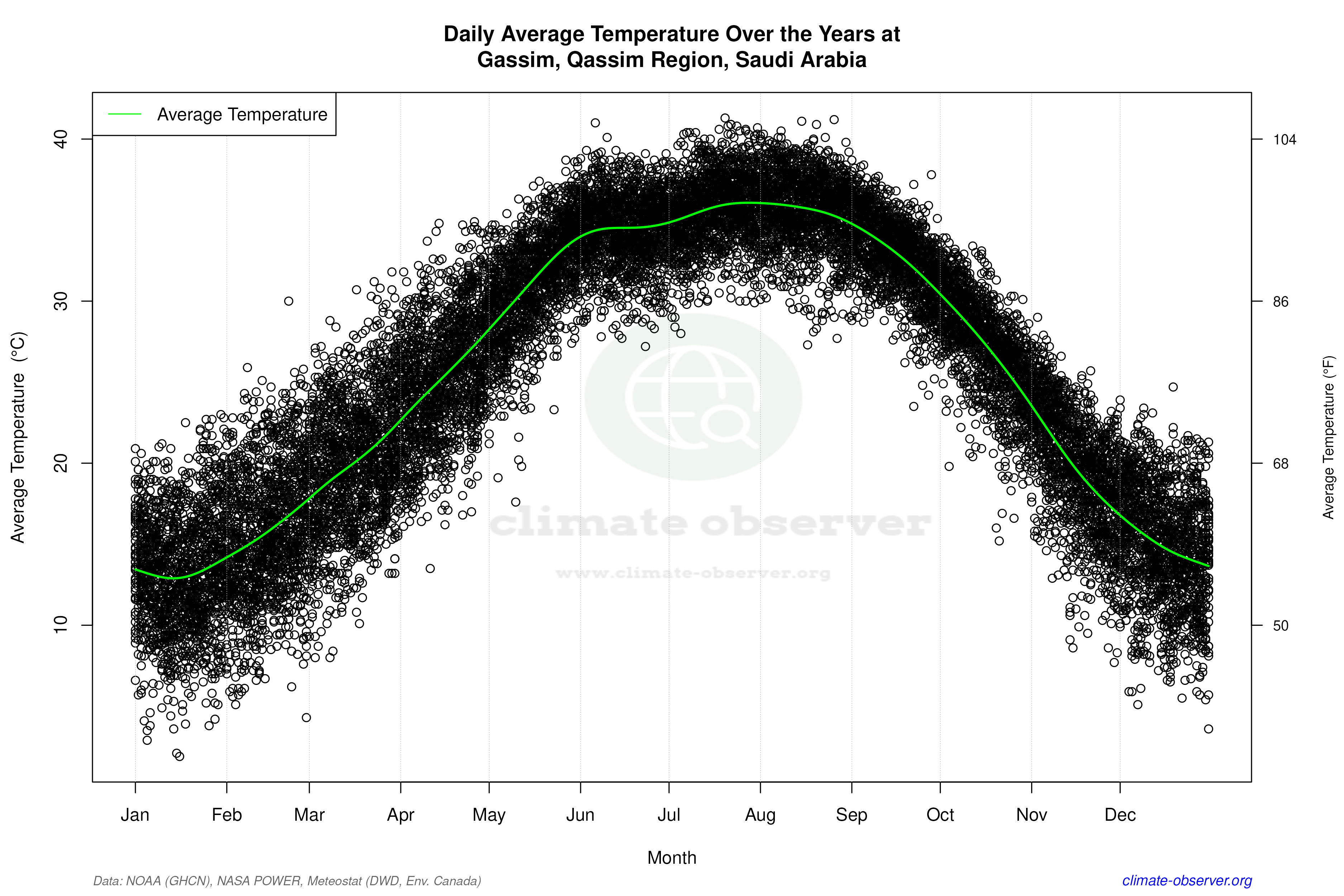 Daily Data Points and Averages Throughout the Year - Average Temperature Throughout Year