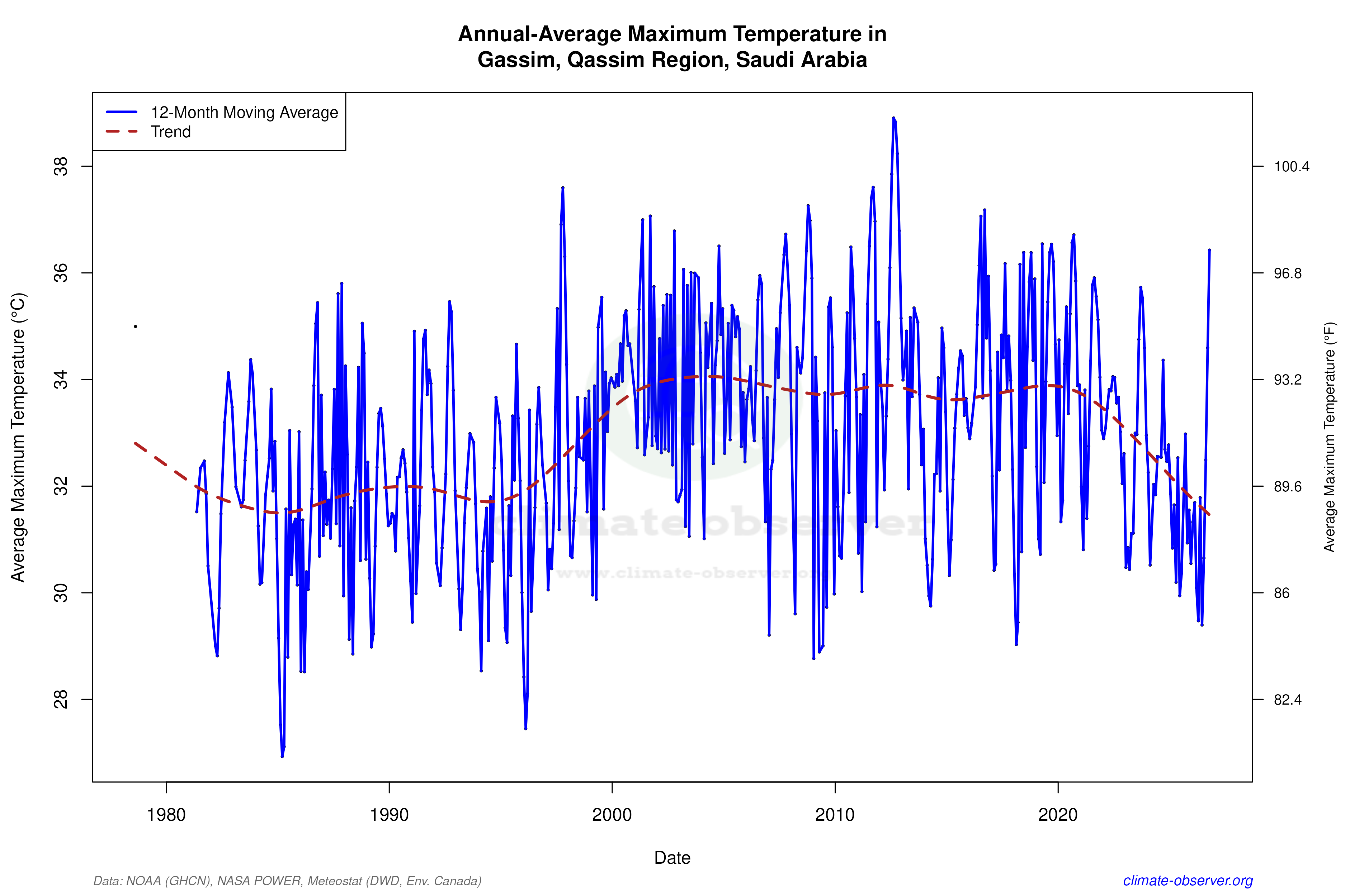 Climate 12-Month Moving Averages - Max Temperature 12-Month MA