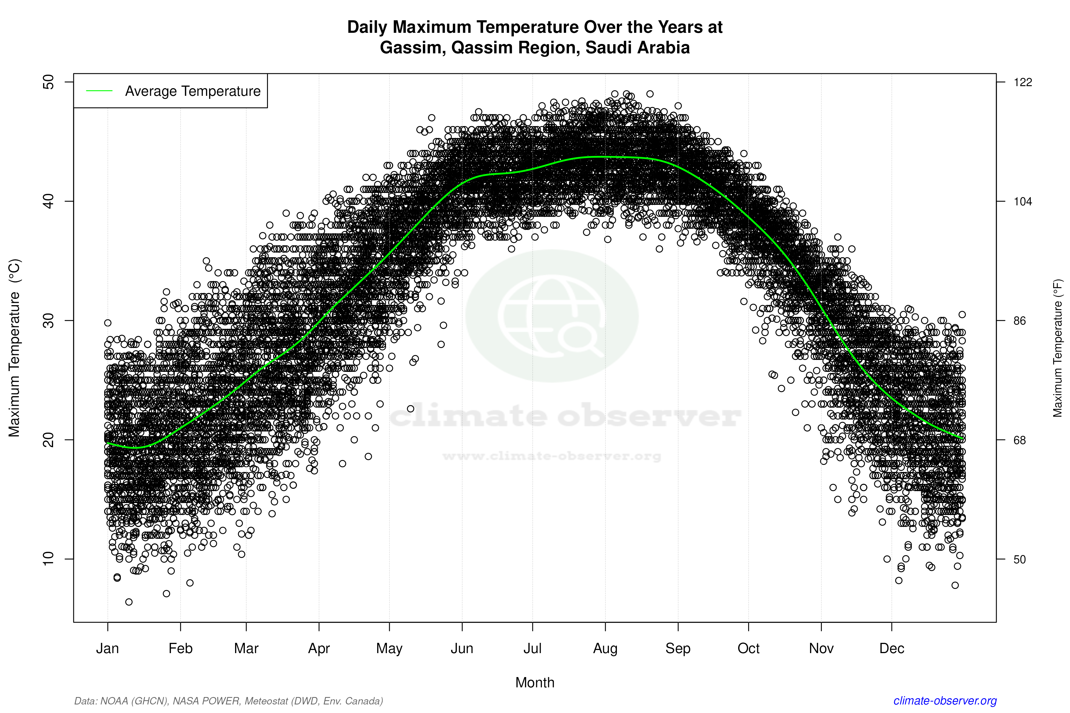 Daily Data Points and Averages Throughout the Year - Average Max Temperature Throughout Year