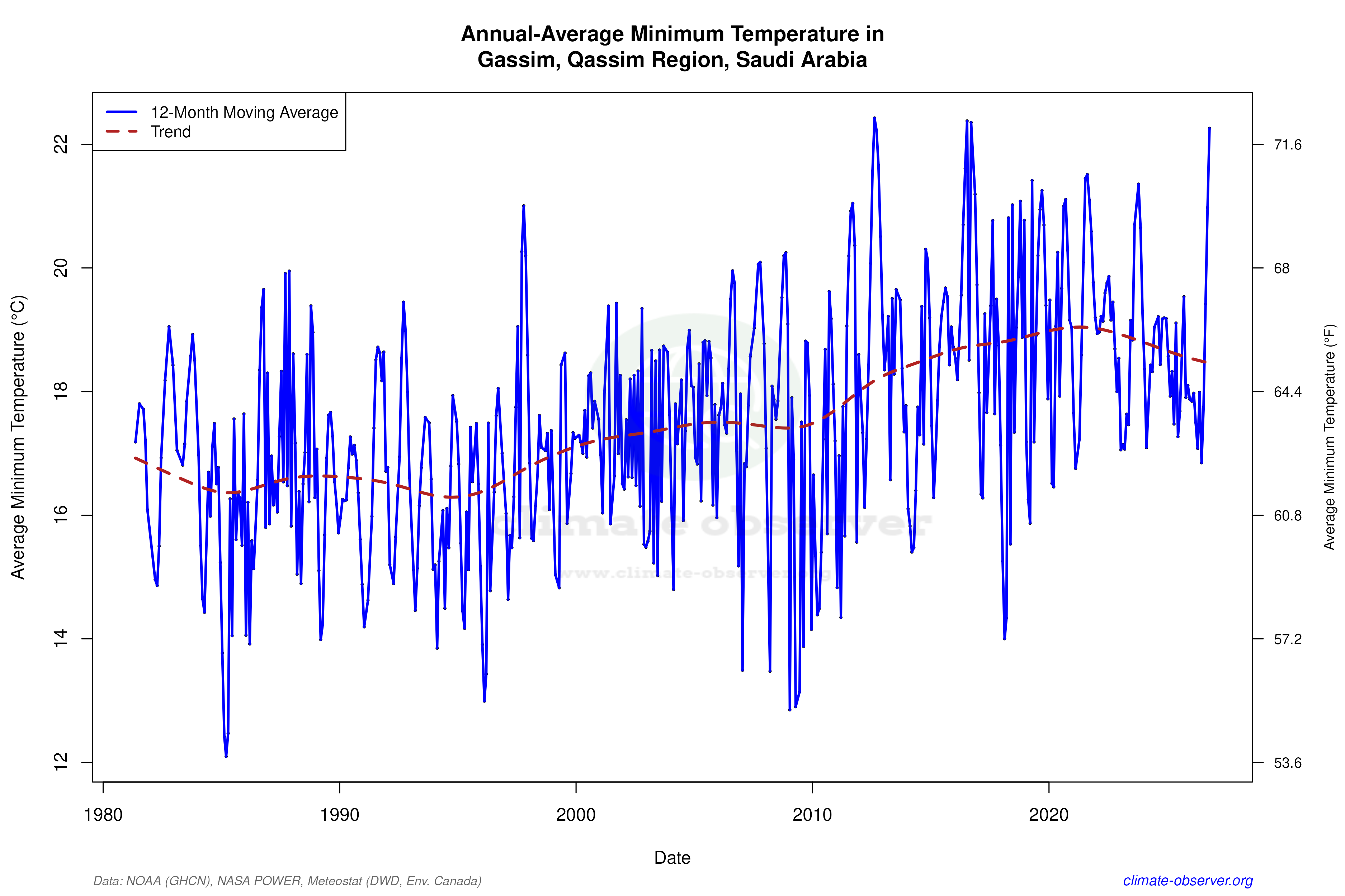 Climate 12-Month Moving Averages - Min Temperature 12-Month MA