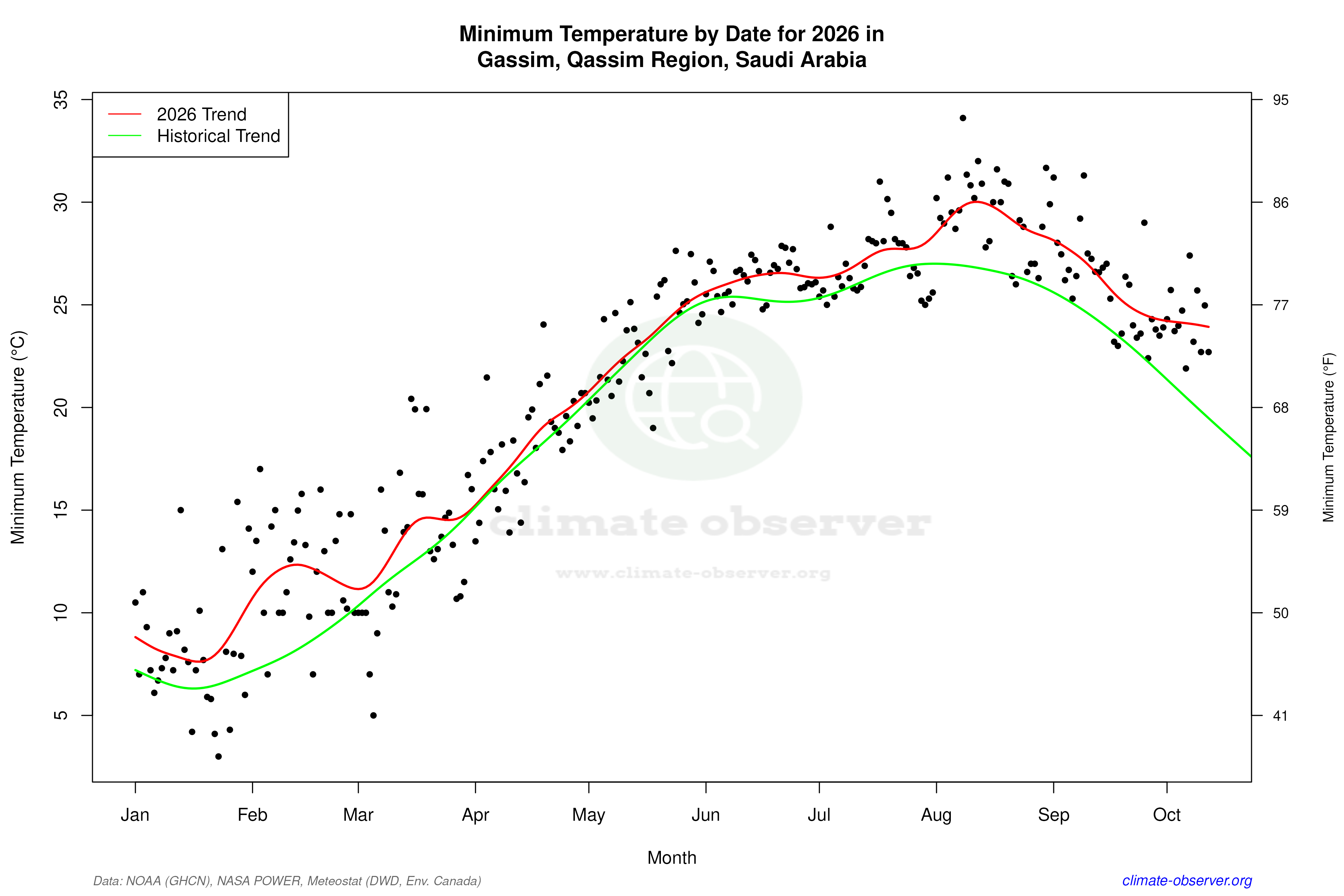 Current Year Climate Trends vs Historical - Min Temperature this Year