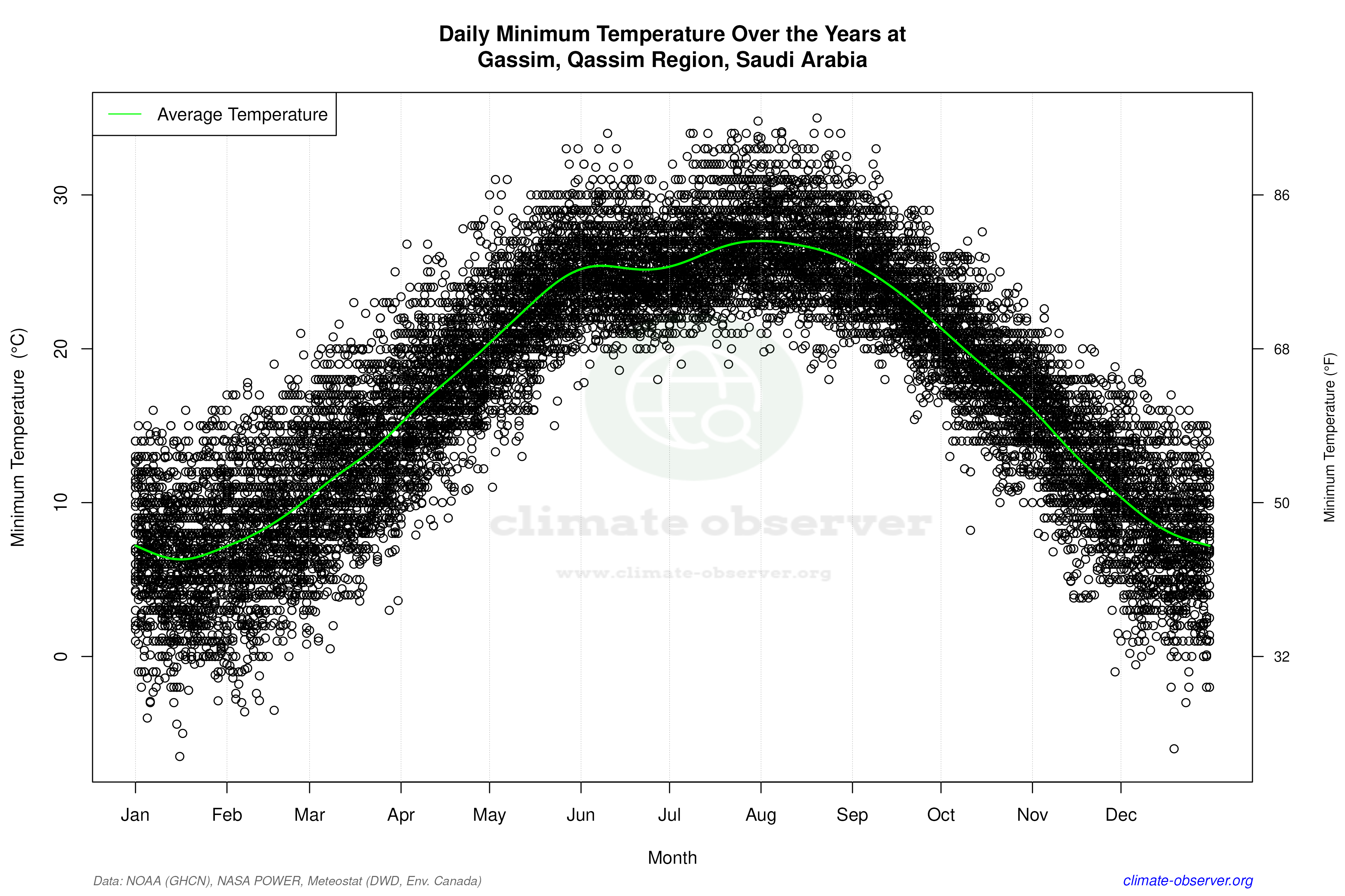 Daily Data Points and Averages Throughout the Year - Average Min Temperature Throughout Year