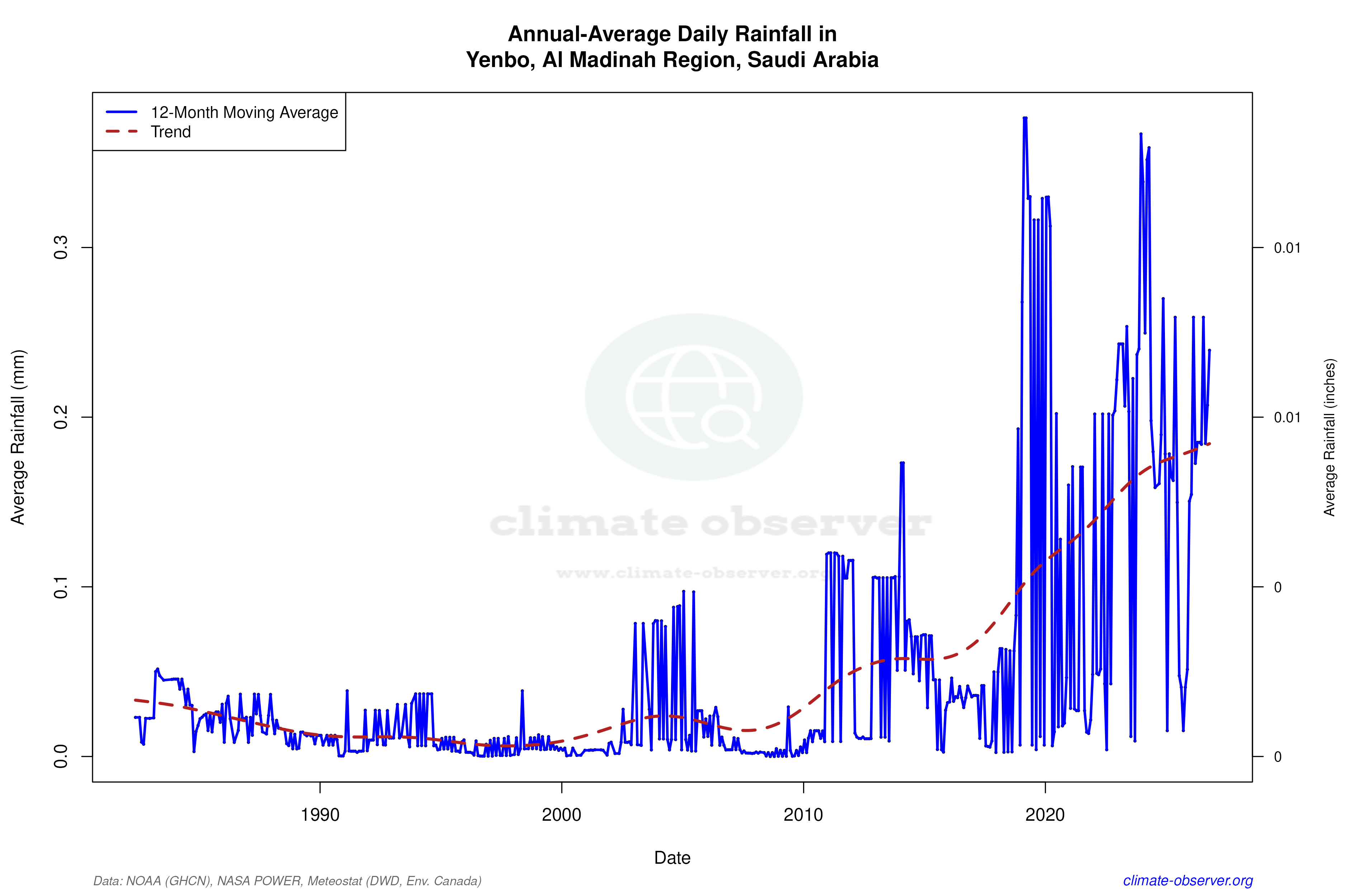 Climate 12-Month Moving Averages - Rainfall 12-Month MA