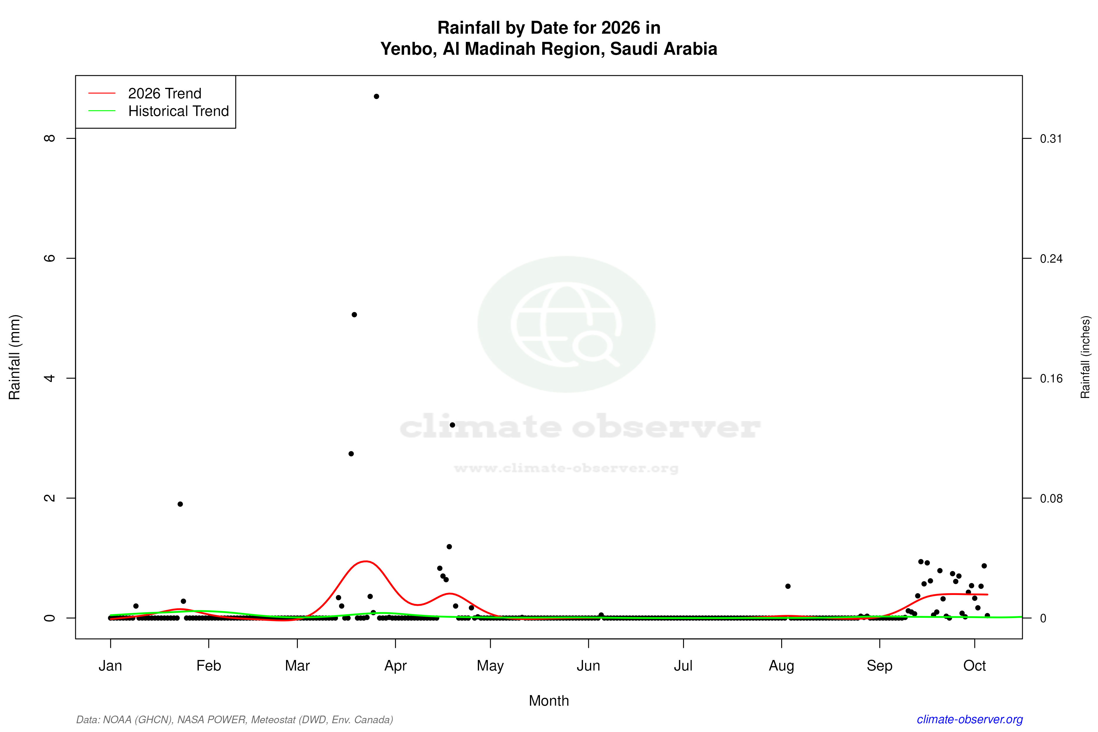 Current Year Climate Trends vs Historical - Rainfall this Year
