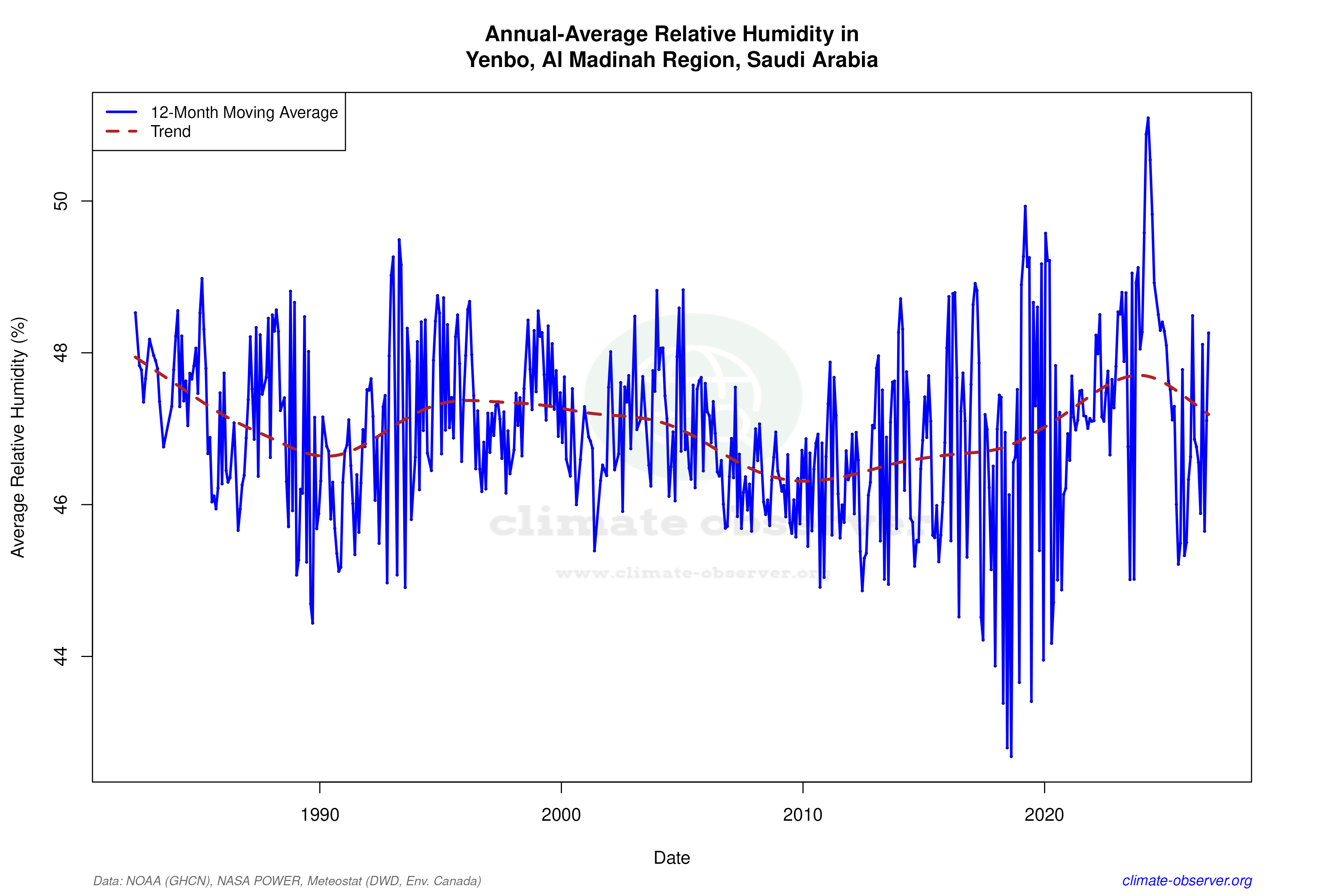 Climate 12-Month Moving Averages - Relative Humidity 12-Month MA