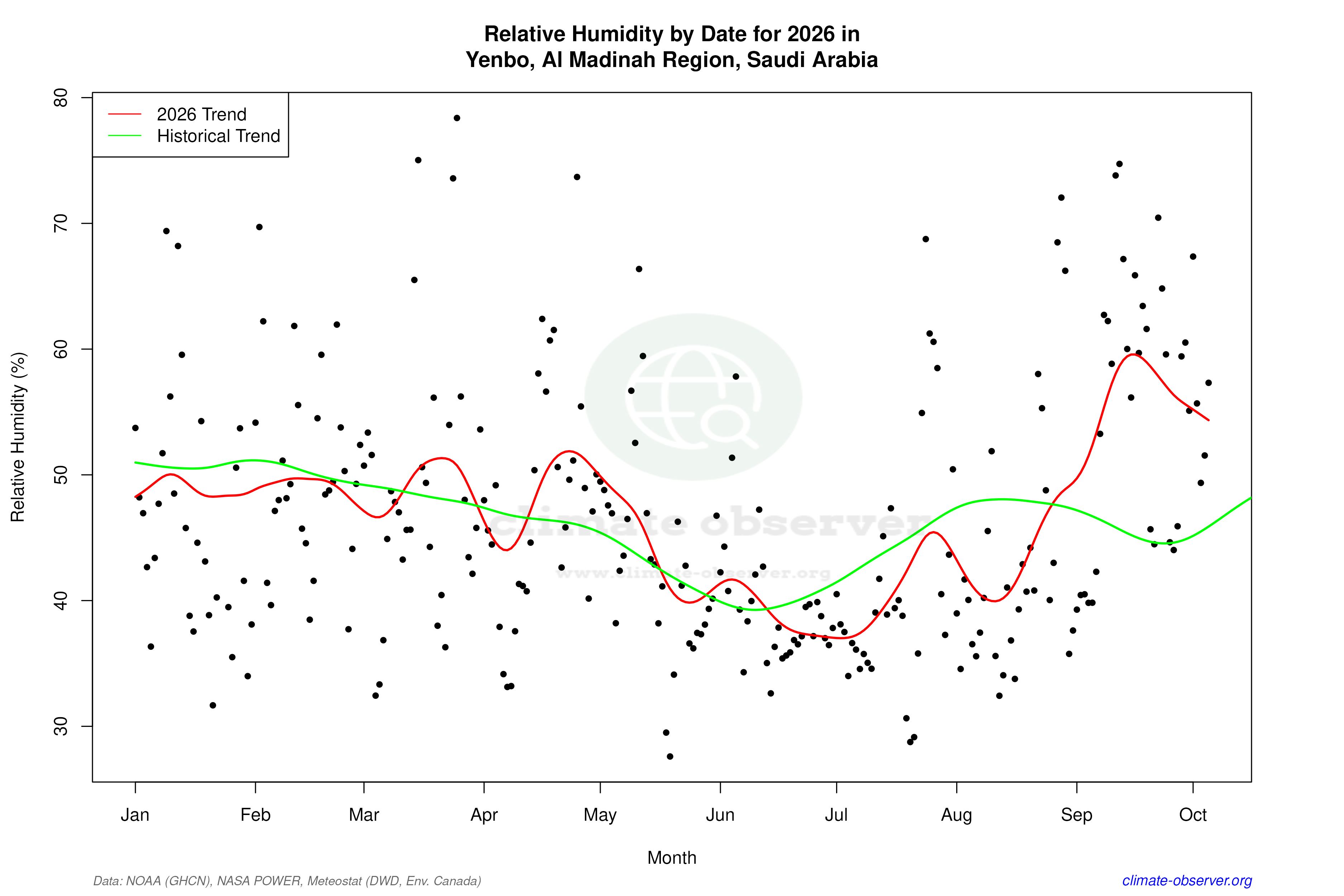 Current Year Climate Trends vs Historical - Relative Humidity this Year
