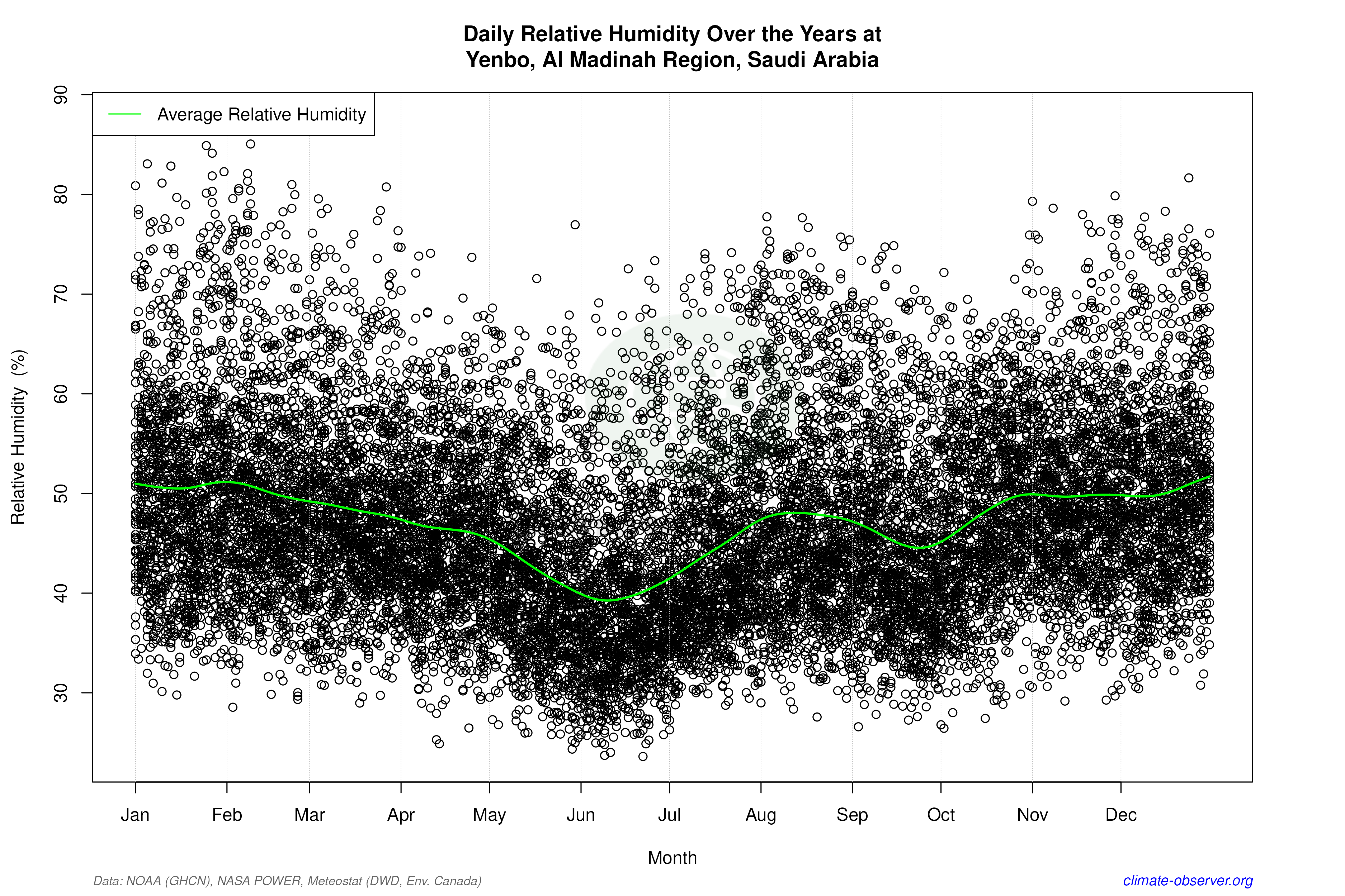 Daily Data Points and Averages Throughout the Year - Average Relative Humidity Throughout Year