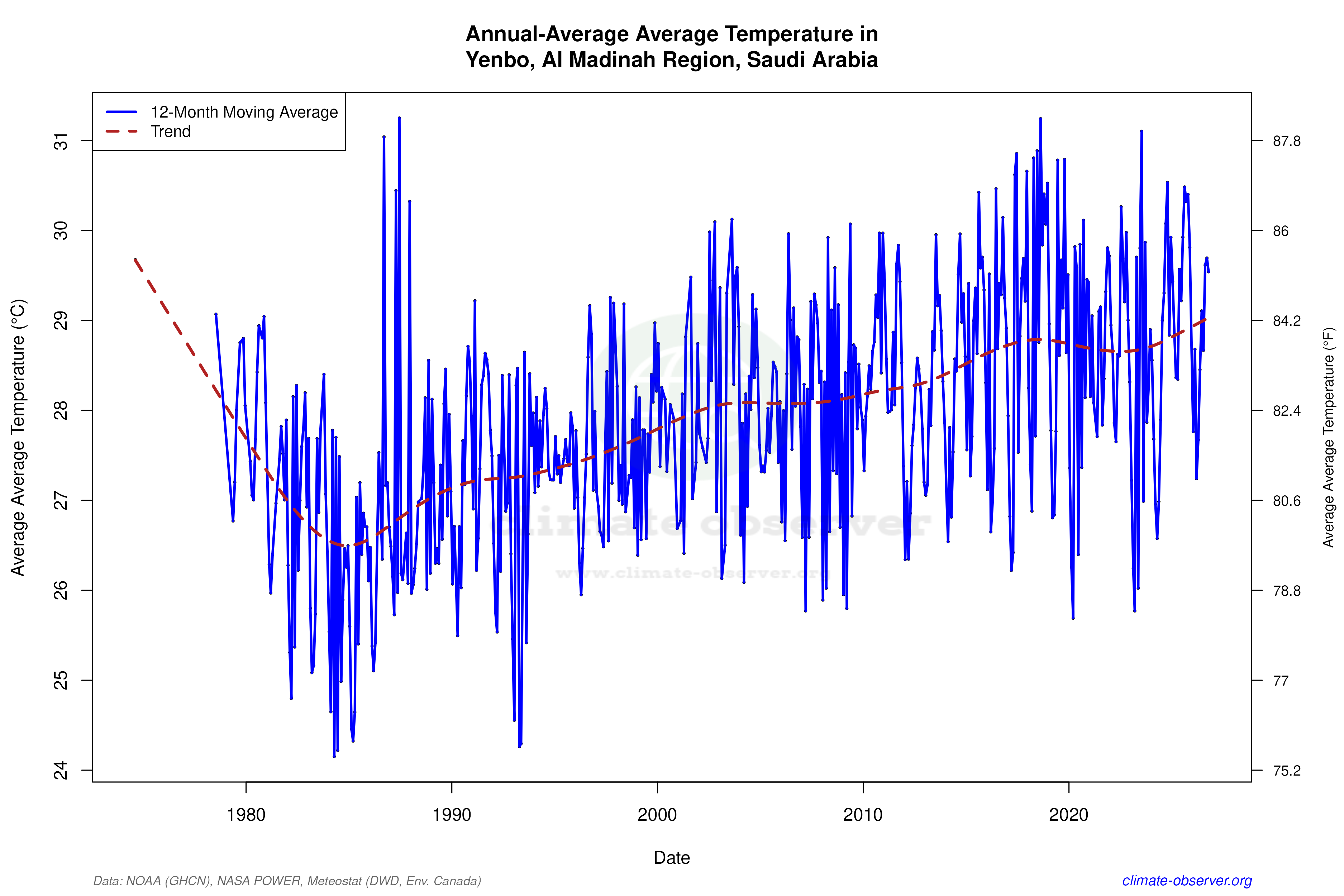 Climate 12-Month Moving Averages - Average Temperature 12-Month MA