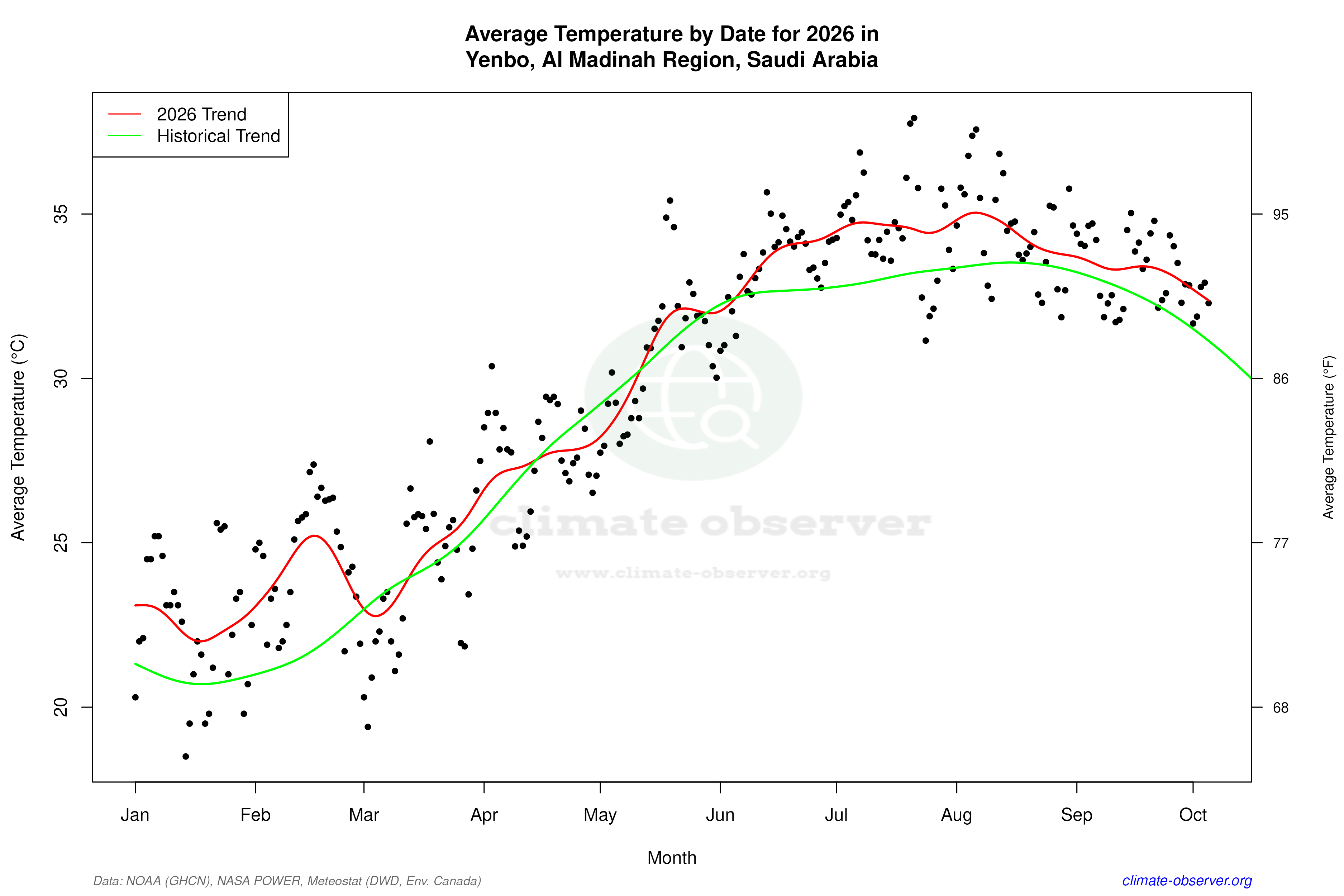 Current Year Climate Trends vs Historical - Average Temperature this Year