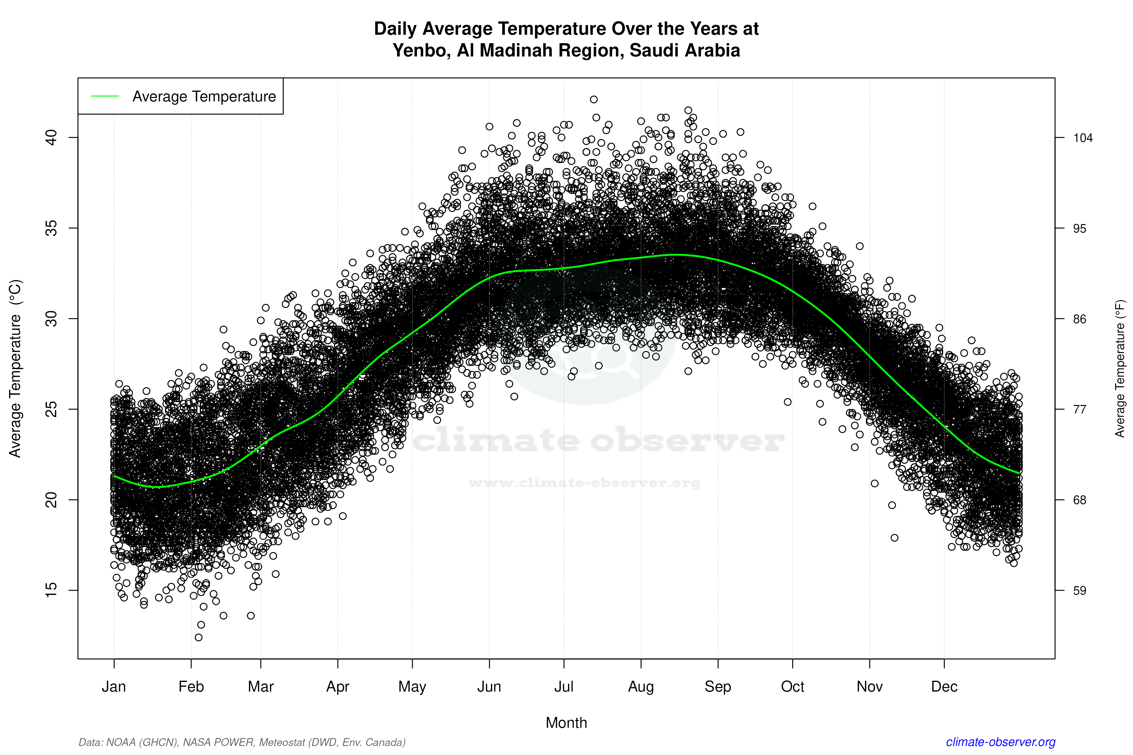 Daily Data Points and Averages Throughout the Year - Average Temperature Throughout Year