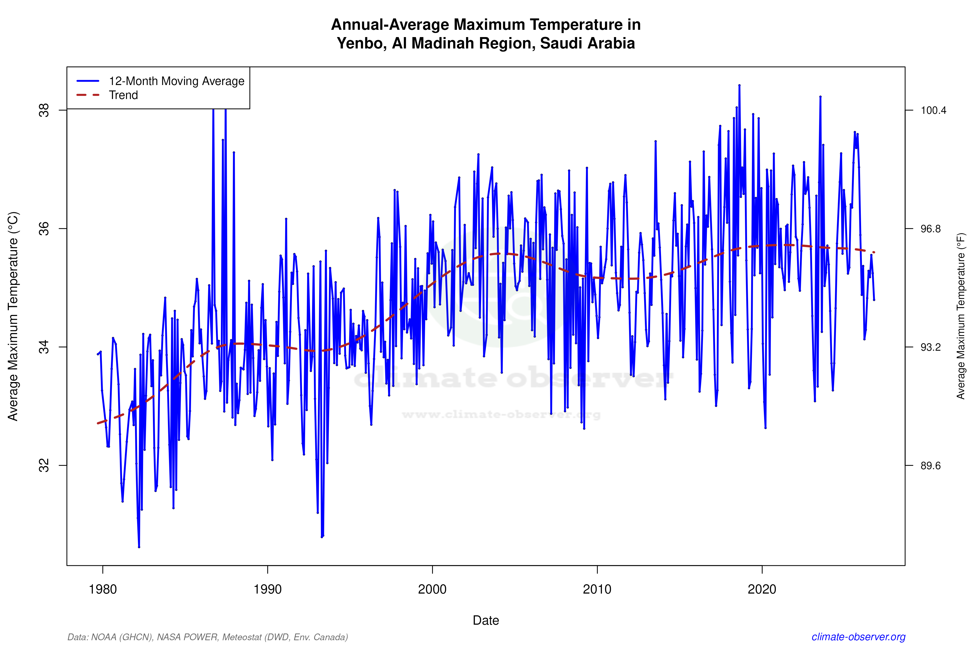 Climate 12-Month Moving Averages - Max Temperature 12-Month MA