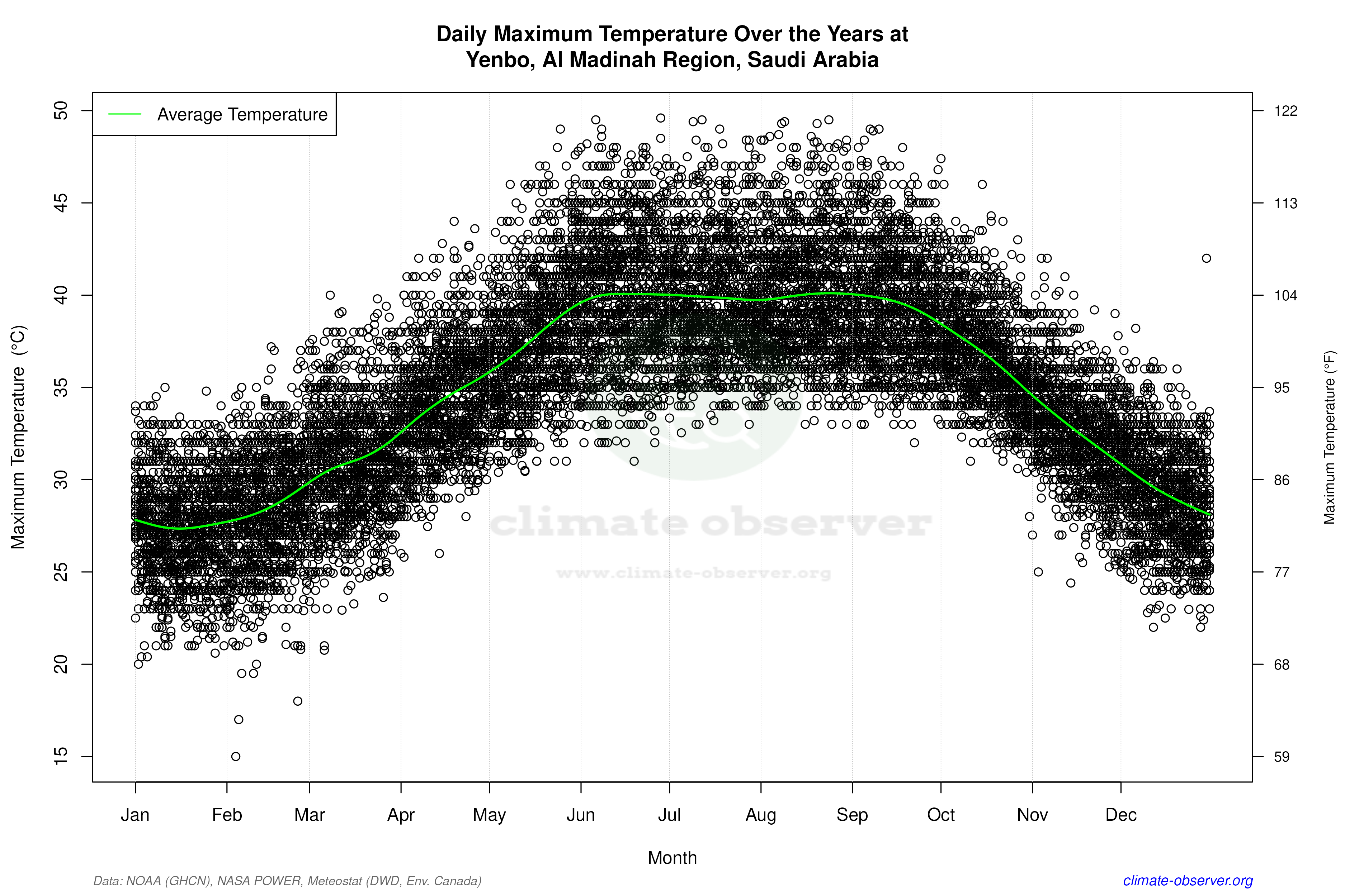 Daily Data Points and Averages Throughout the Year - Average Max Temperature Throughout Year