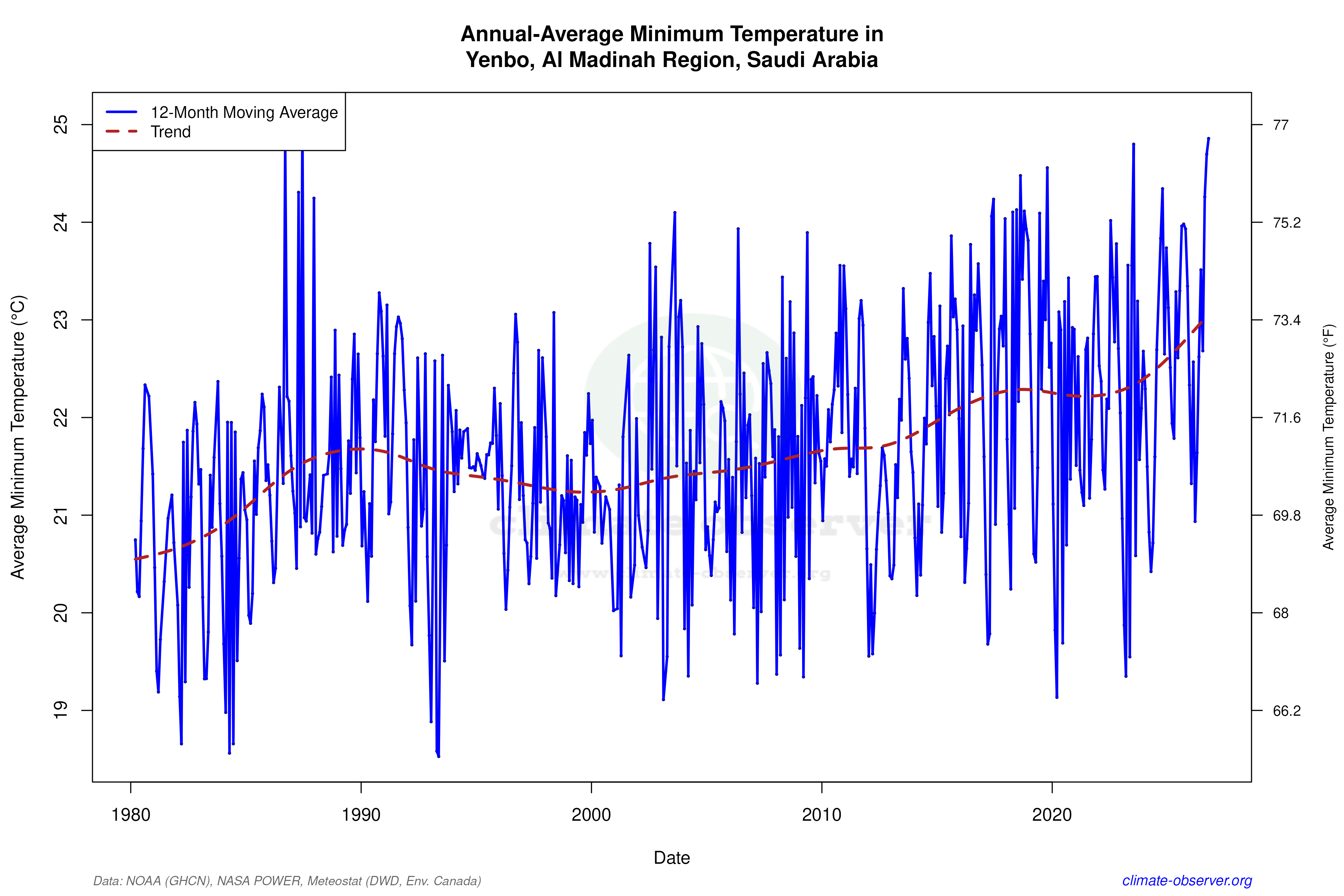 Climate 12-Month Moving Averages - Min Temperature 12-Month MA