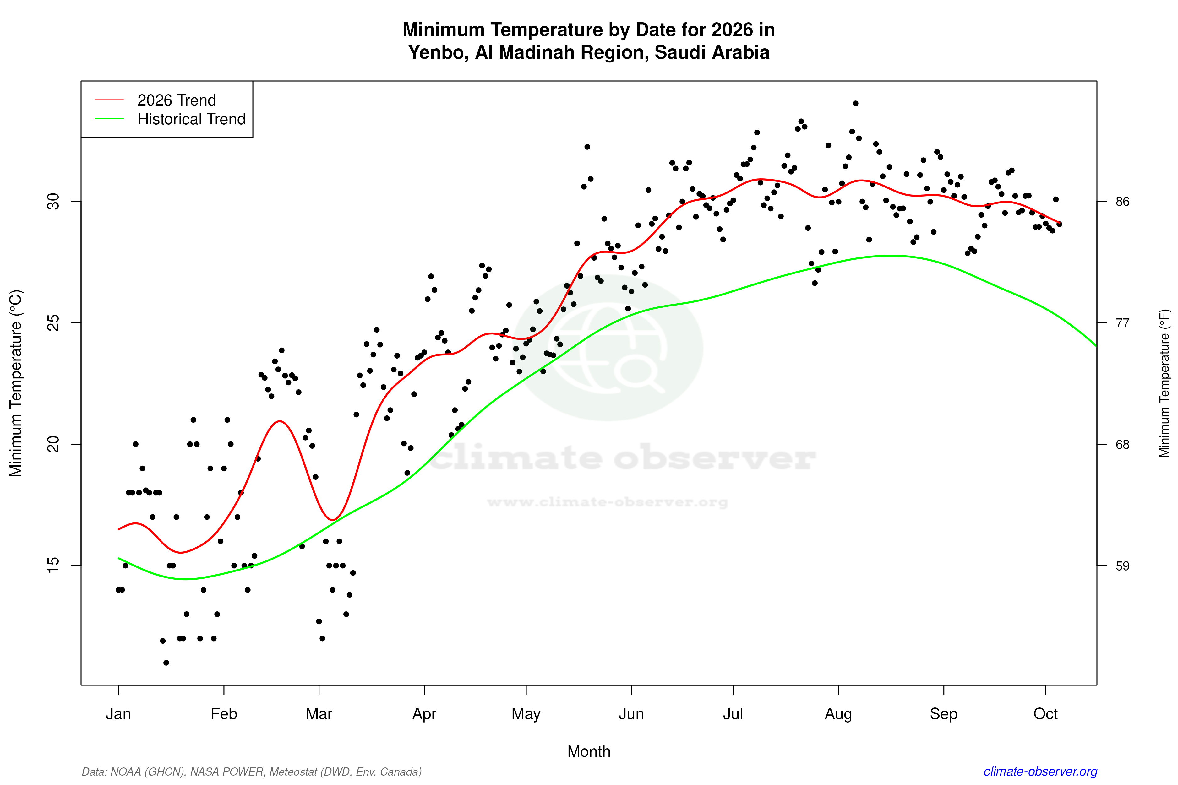 Current Year Climate Trends vs Historical - Min Temperature this Year