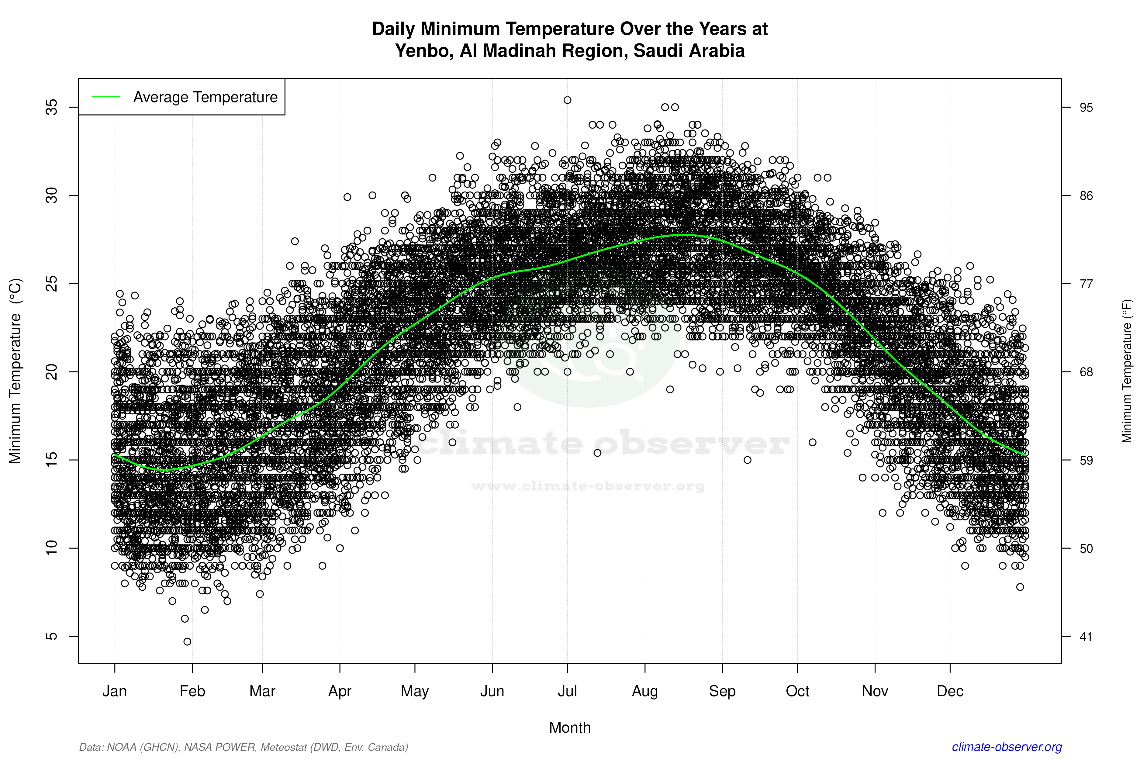 Daily Data Points and Averages Throughout the Year - Average Min Temperature Throughout Year