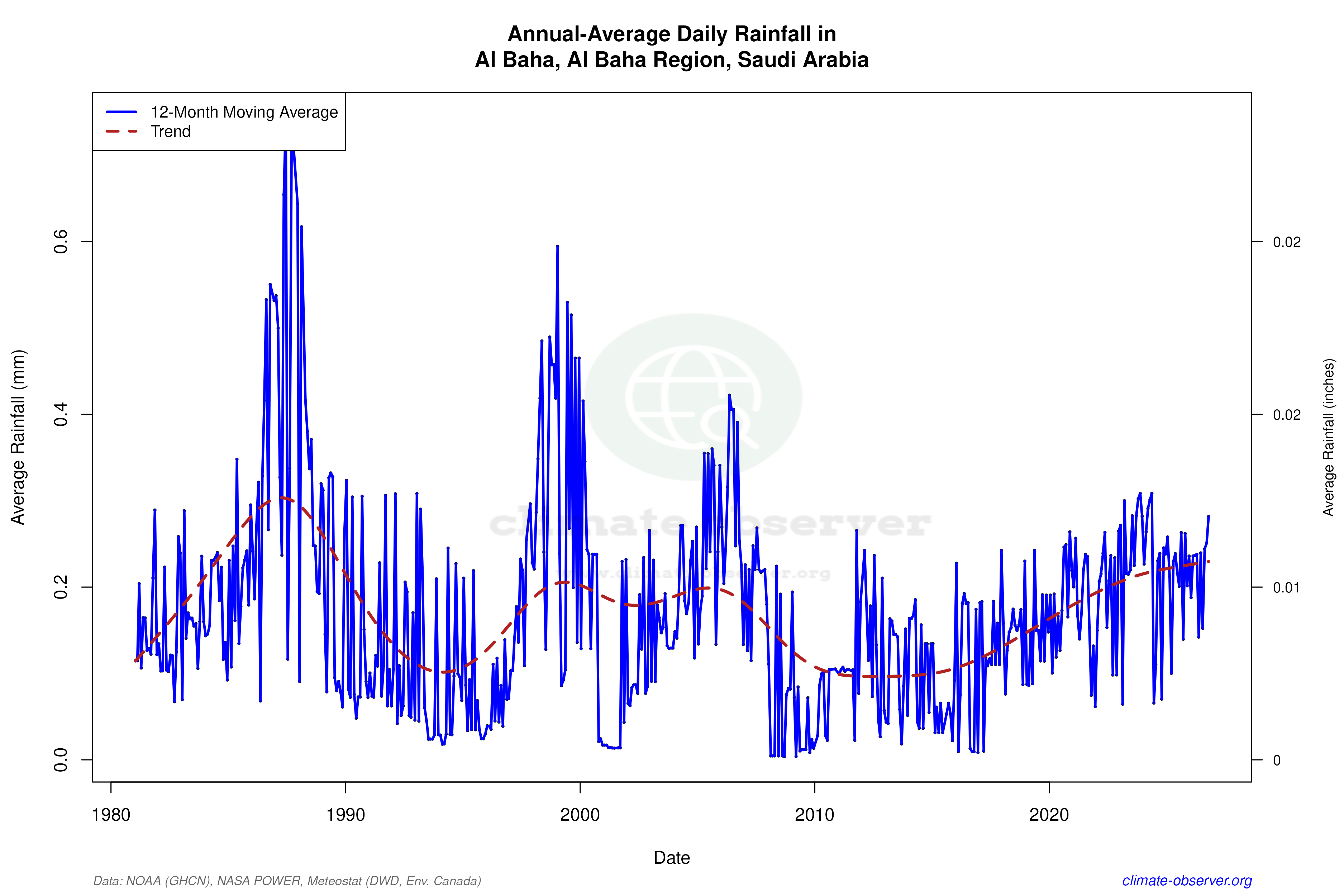 Climate 12-Month Moving Averages - Rainfall 12-Month MA