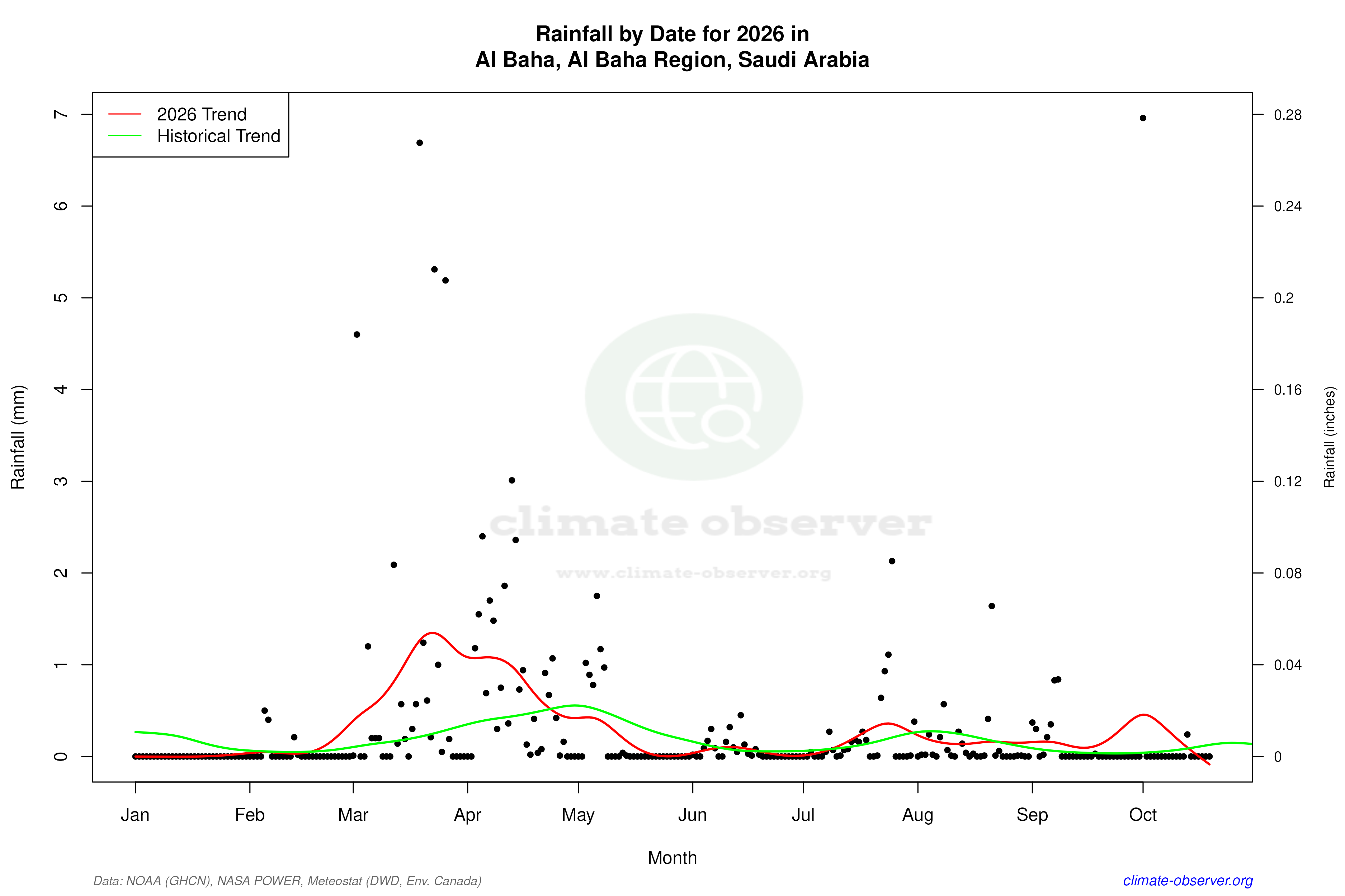 Current Year Climate Trends vs Historical - Rainfall this Year