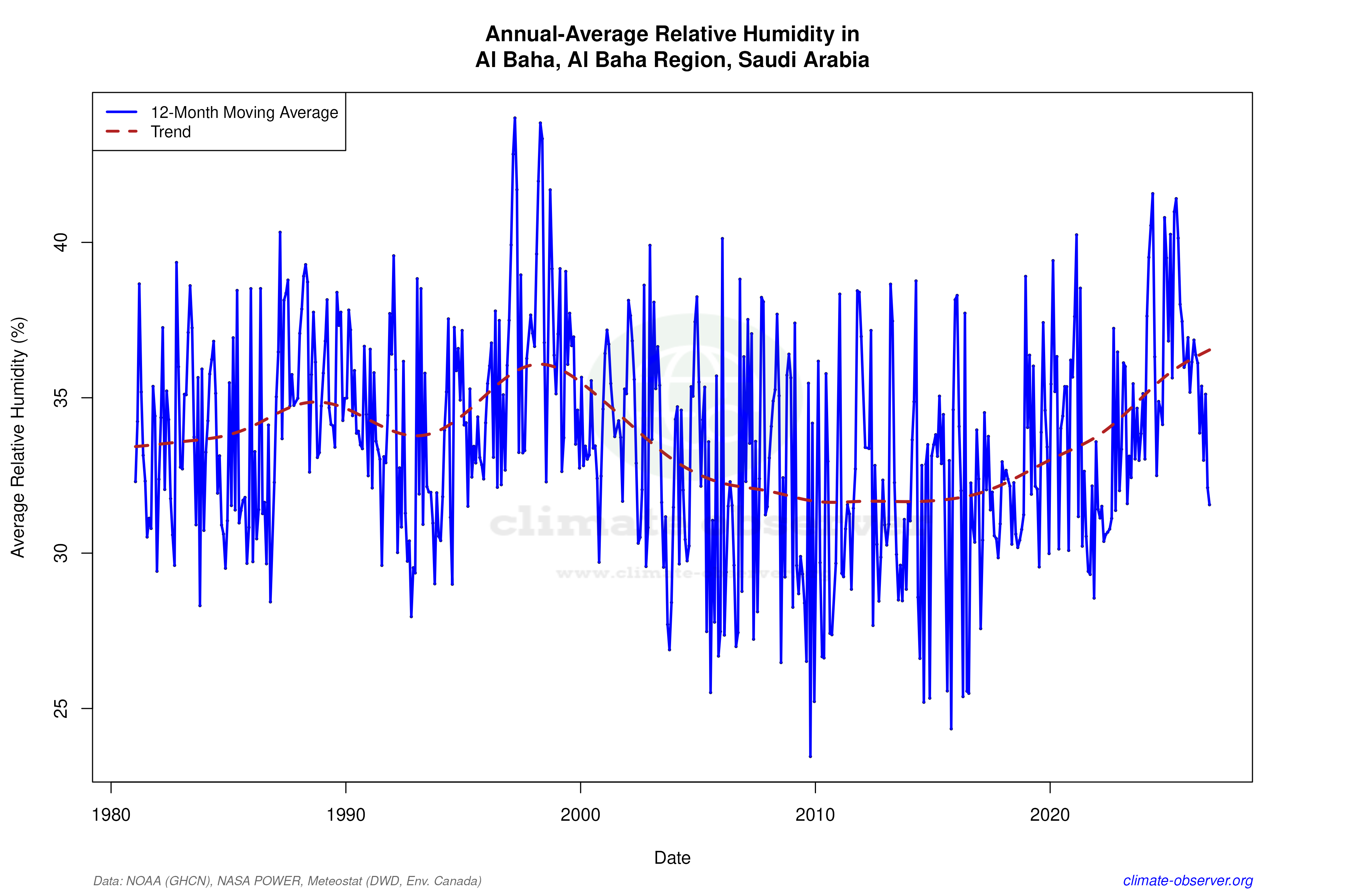 Climate 12-Month Moving Averages - Relative Humidity 12-Month MA
