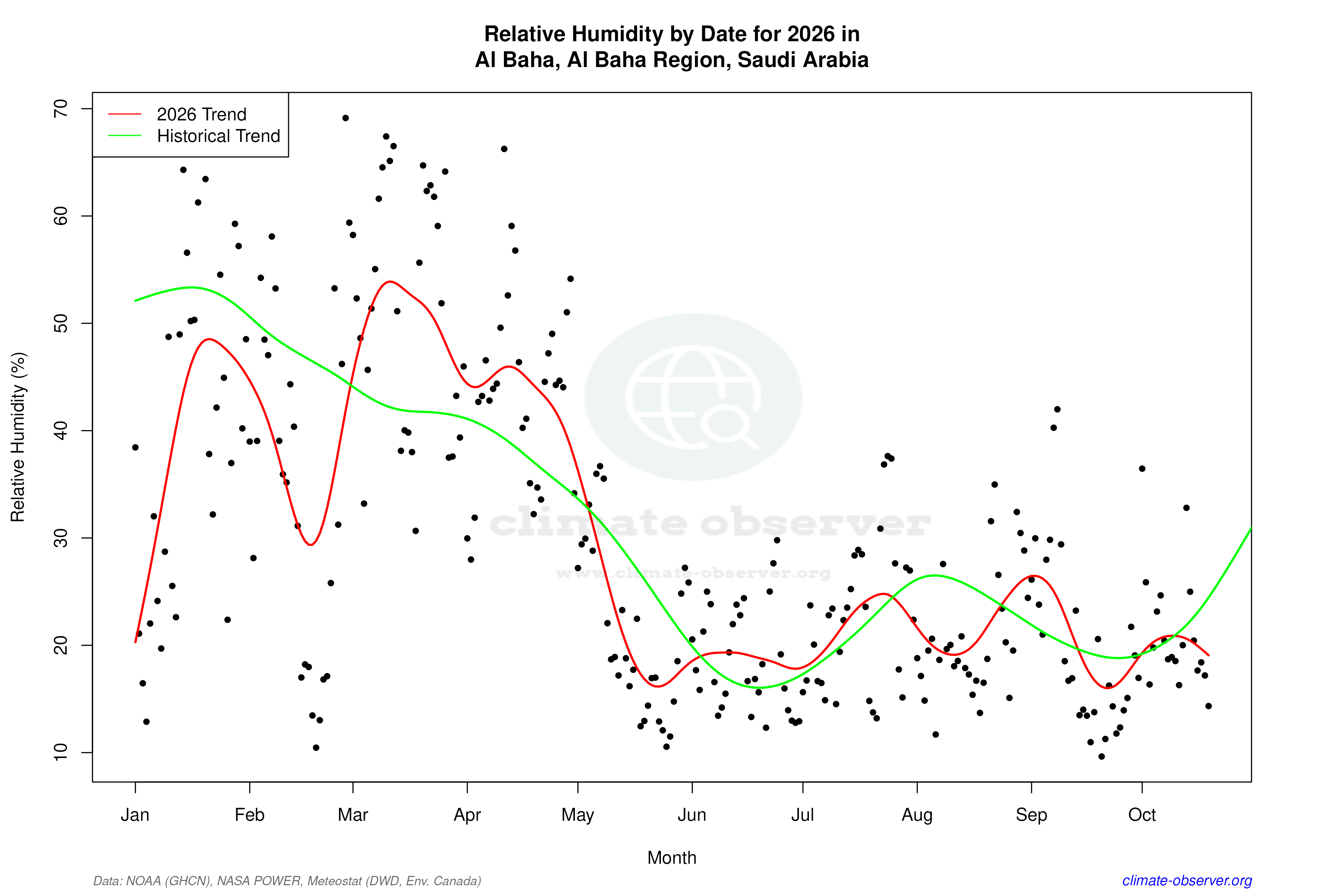 Current Year Climate Trends vs Historical - Relative Humidity this Year