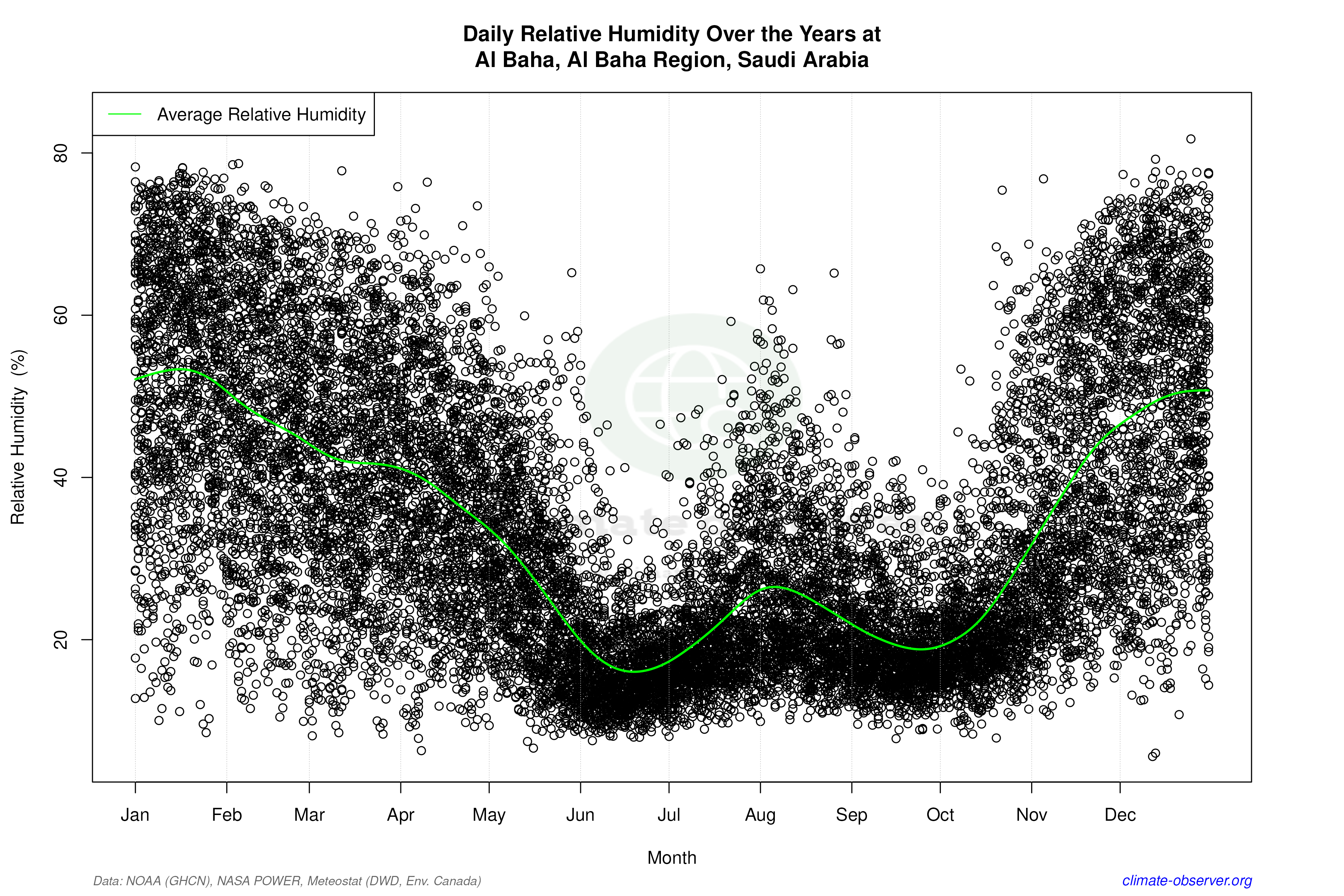 Daily Data Points and Averages Throughout the Year - Average Relative Humidity Throughout Year