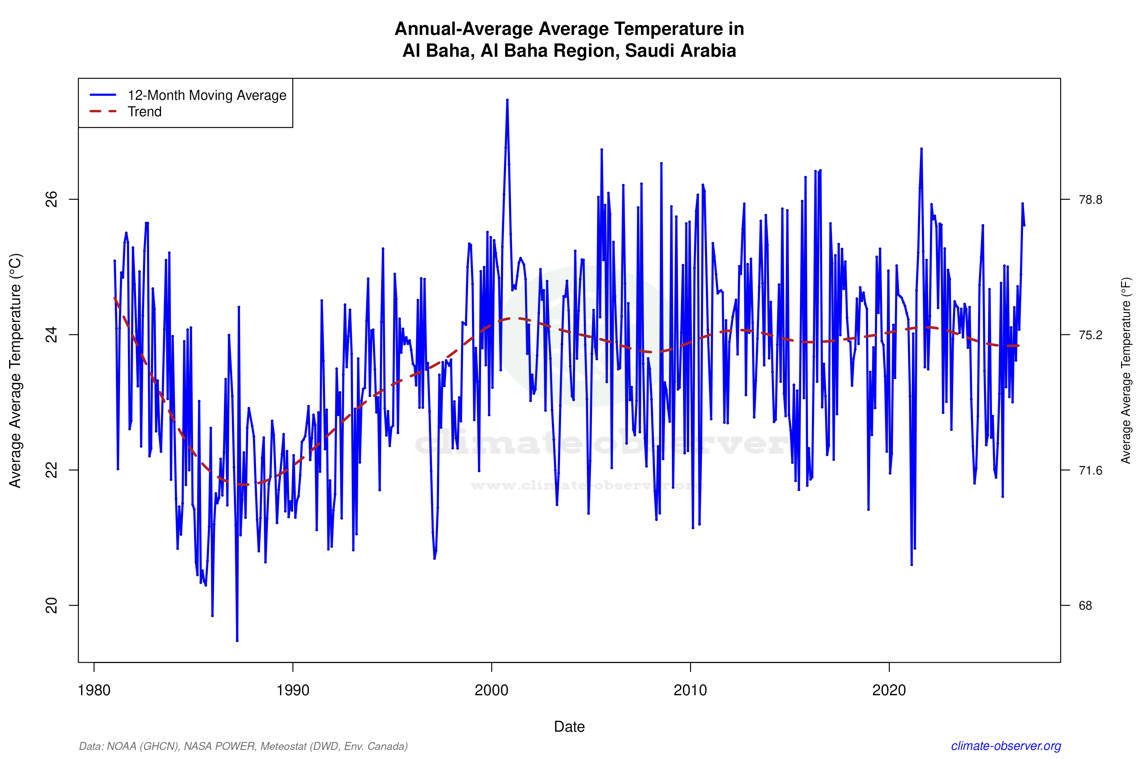 Climate 12-Month Moving Averages - Average Temperature 12-Month MA